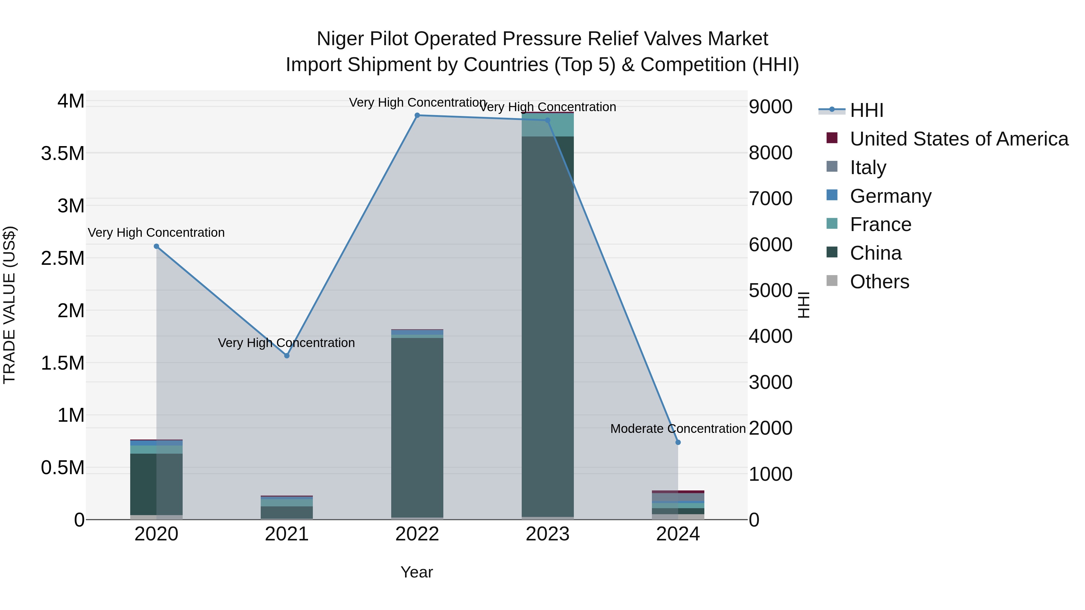 Niger Pilot Operated Pressure Relief Valves Market: Top 5 Importing Countries and Market Competition (HHI) Analysis