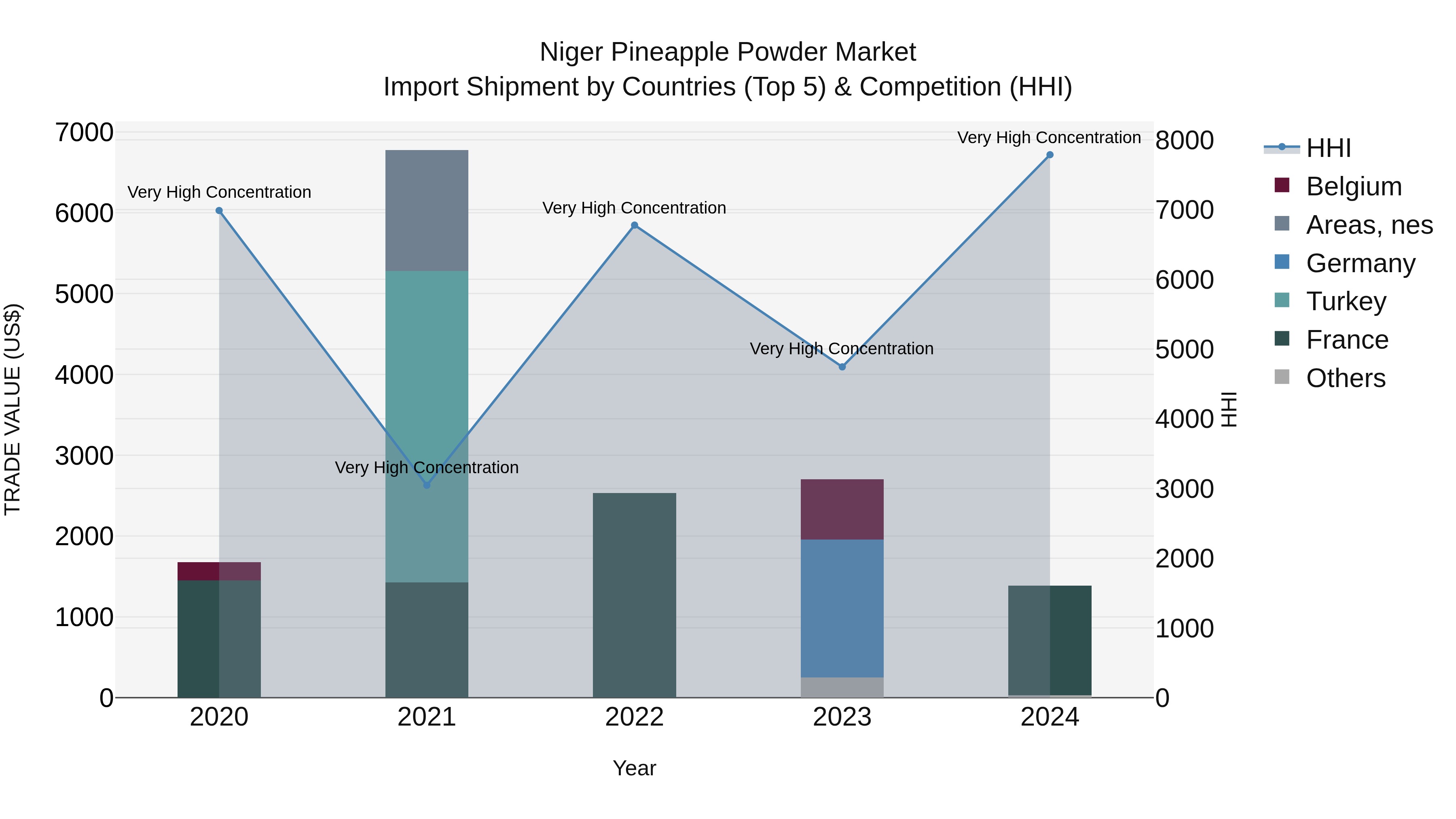 Niger Pineapple Powder Market: Top 5 Importing Countries and Market Competition (HHI) Analysis