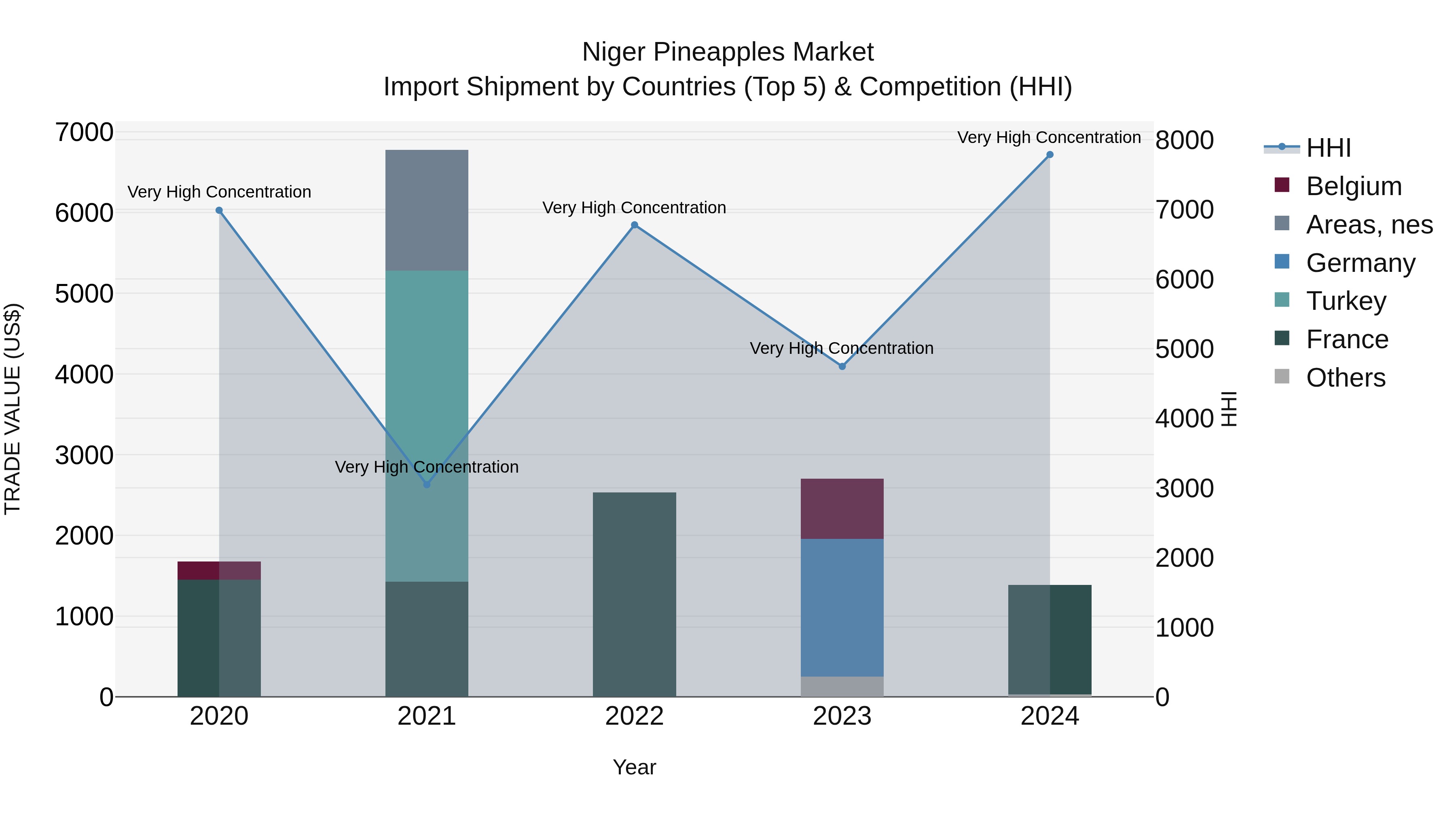 Niger Pineapples Market: Top 5 Importing Countries and Market Competition (HHI) Analysis
