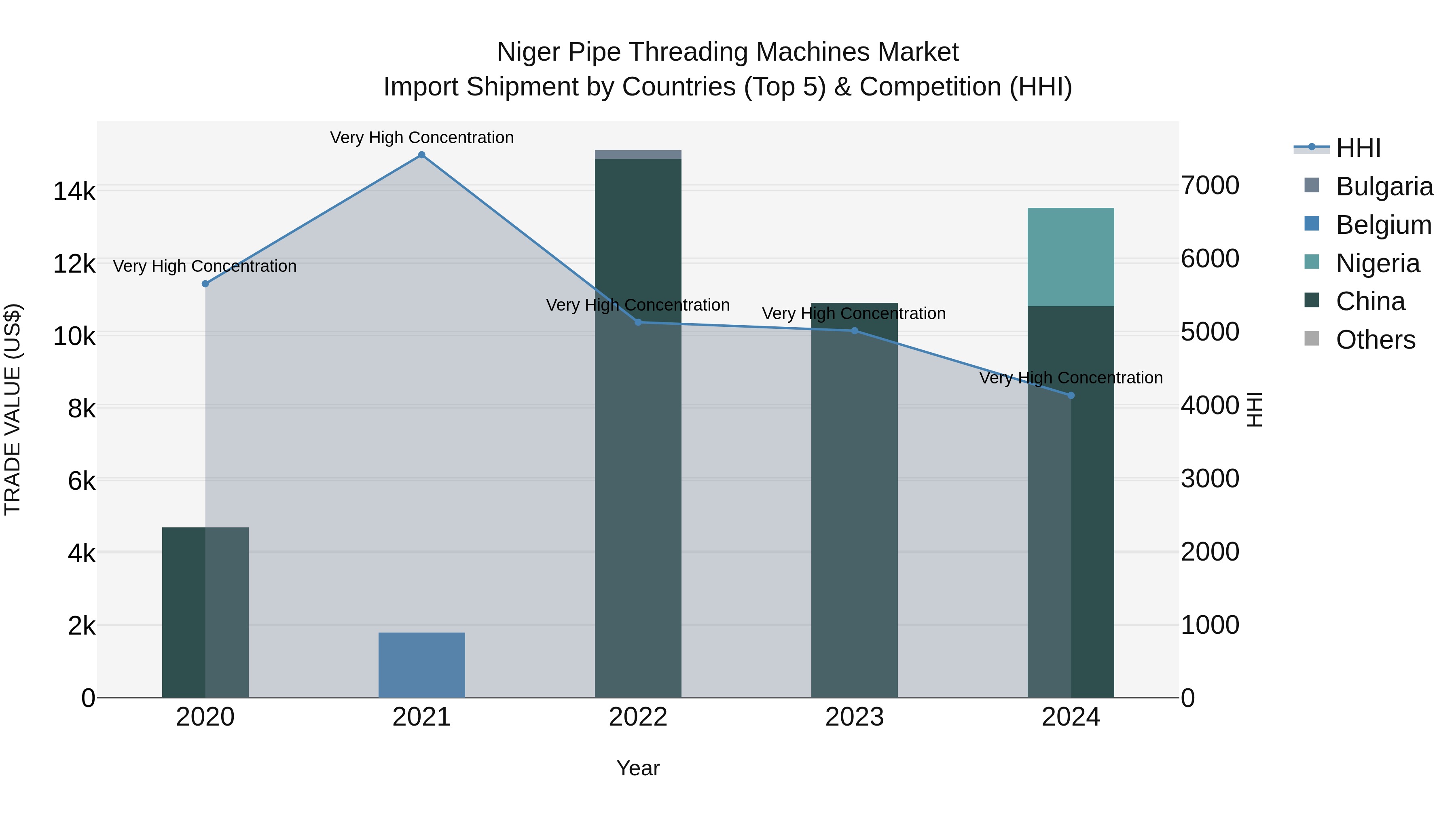 Niger Pipe Threading Machines Market: Top 5 Importing Countries and Market Competition (HHI) Analysis