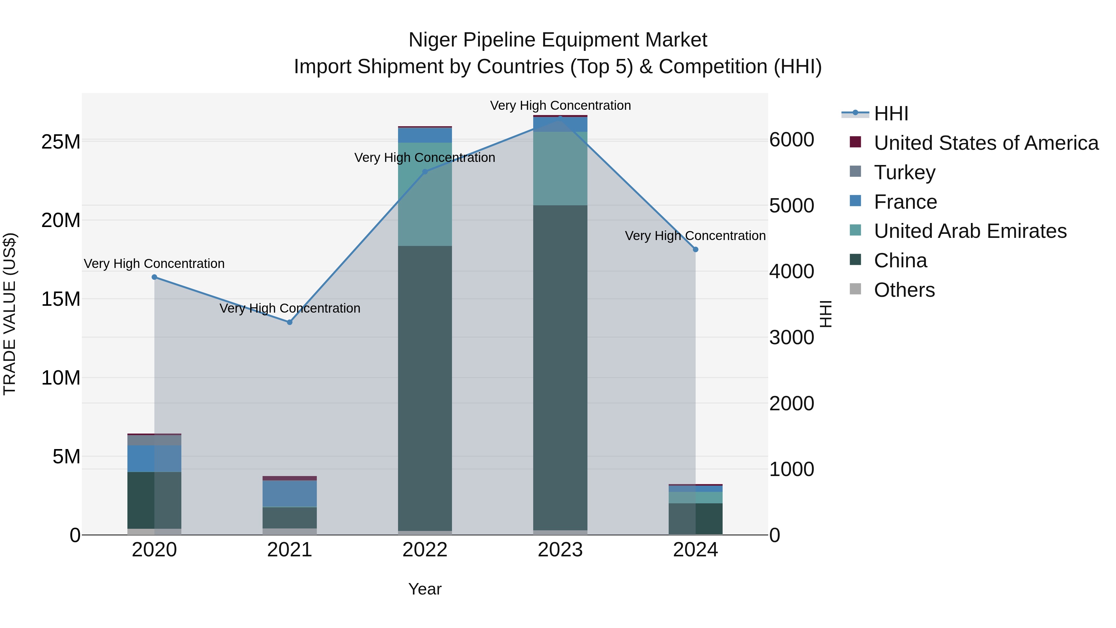 Niger Pipeline Equipment Market: Top 5 Importing Countries and Market Competition (HHI) Analysis