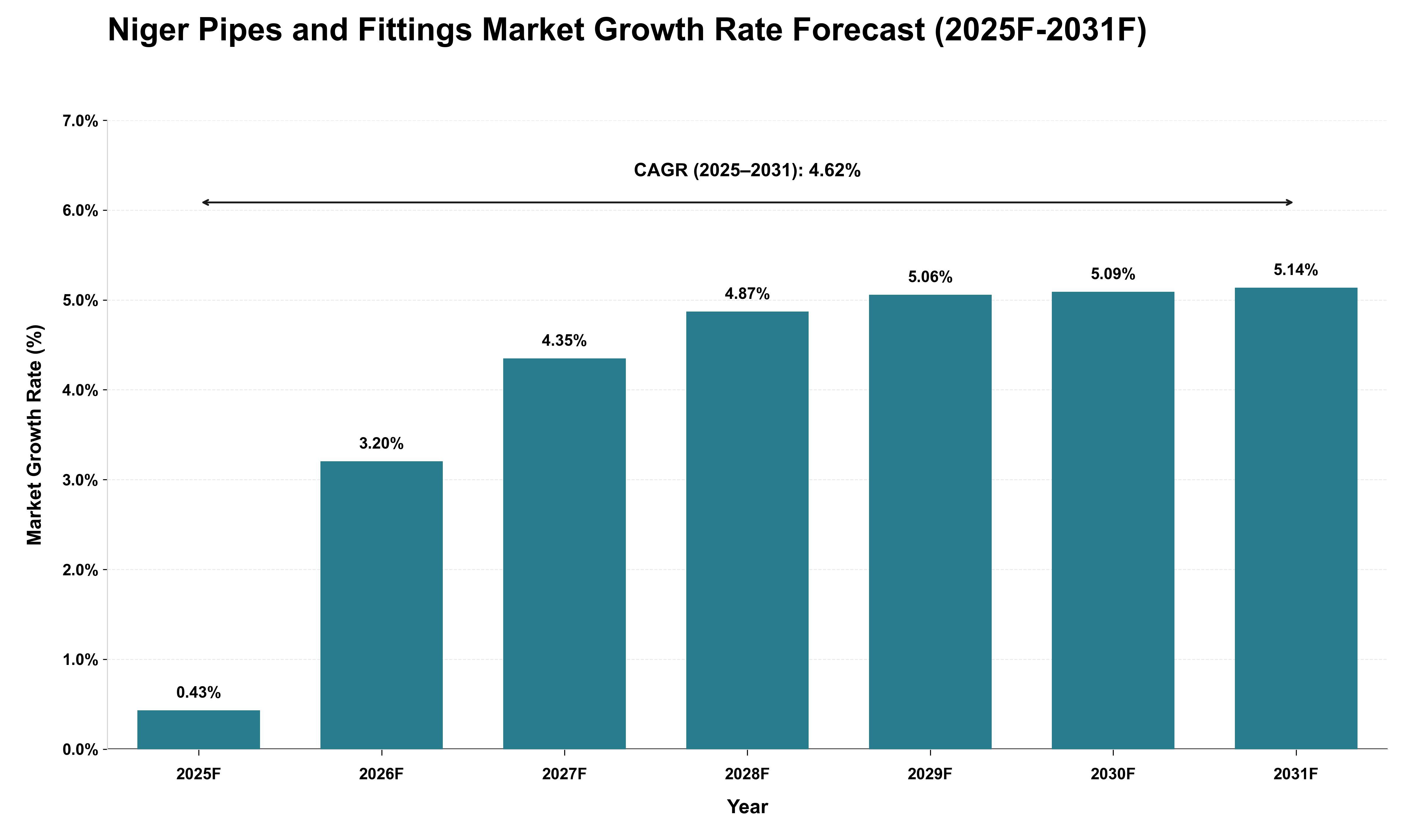 Niger Pipes and Fittings Market Growth Rate Analysis (2025 - 2031)