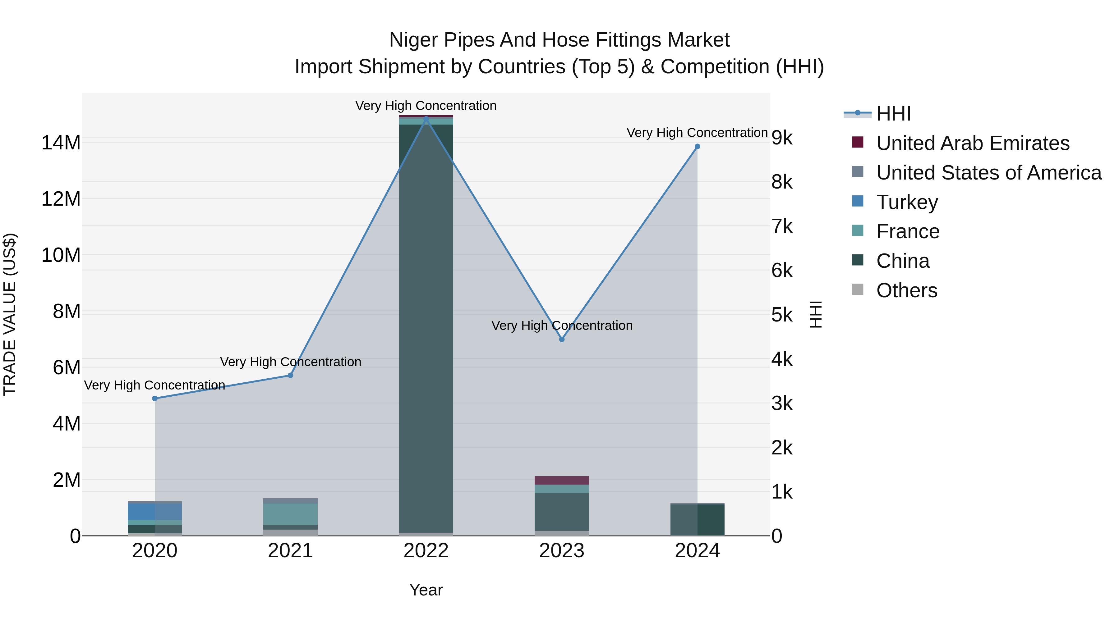 Niger Pipes and Hose Fittings Market: Top 5 Importing Countries and Market Competition (HHI) Analysis