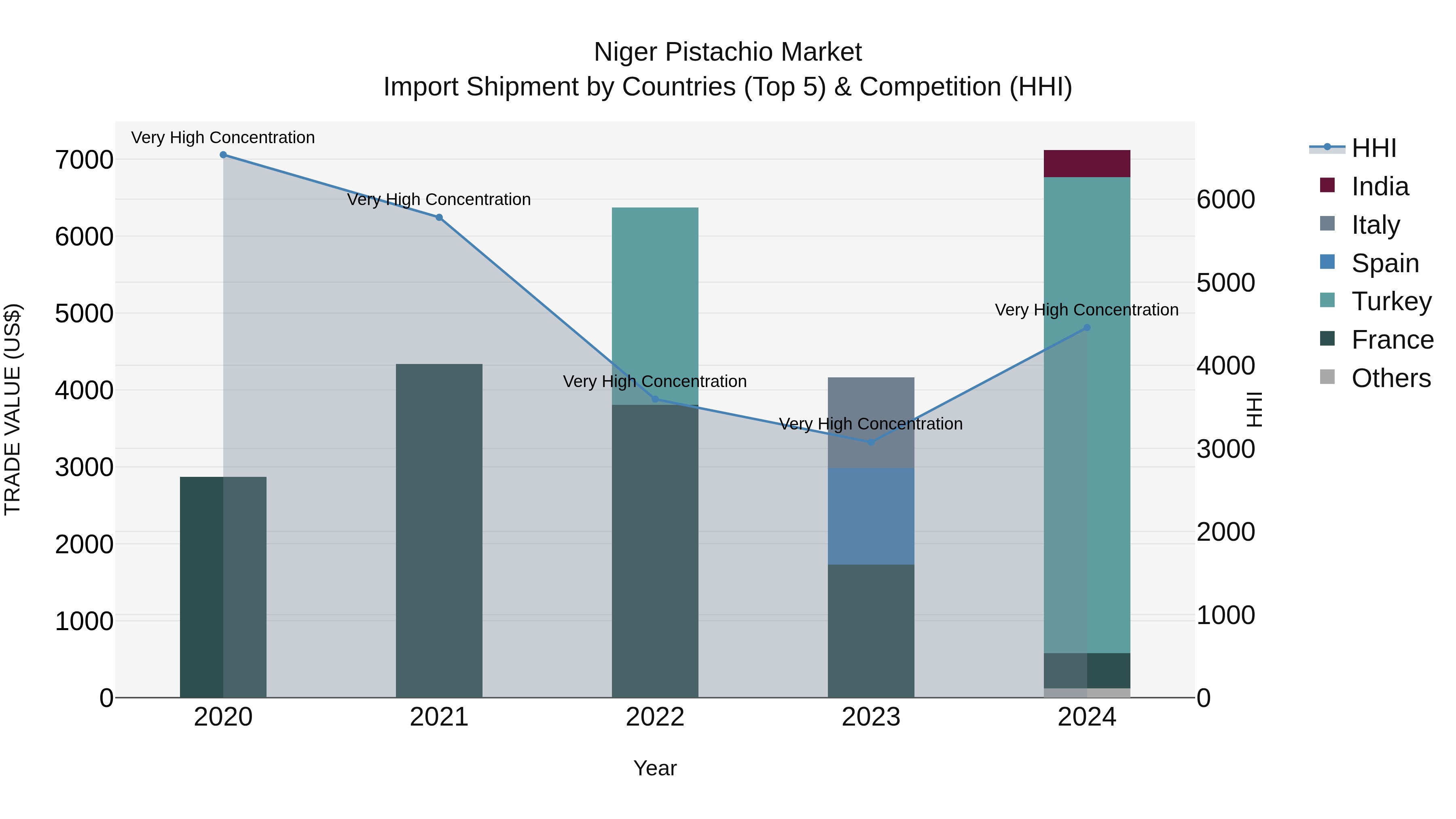 Niger Pistachio Market: Top 5 Importing Countries and Market Competition (HHI) Analysis