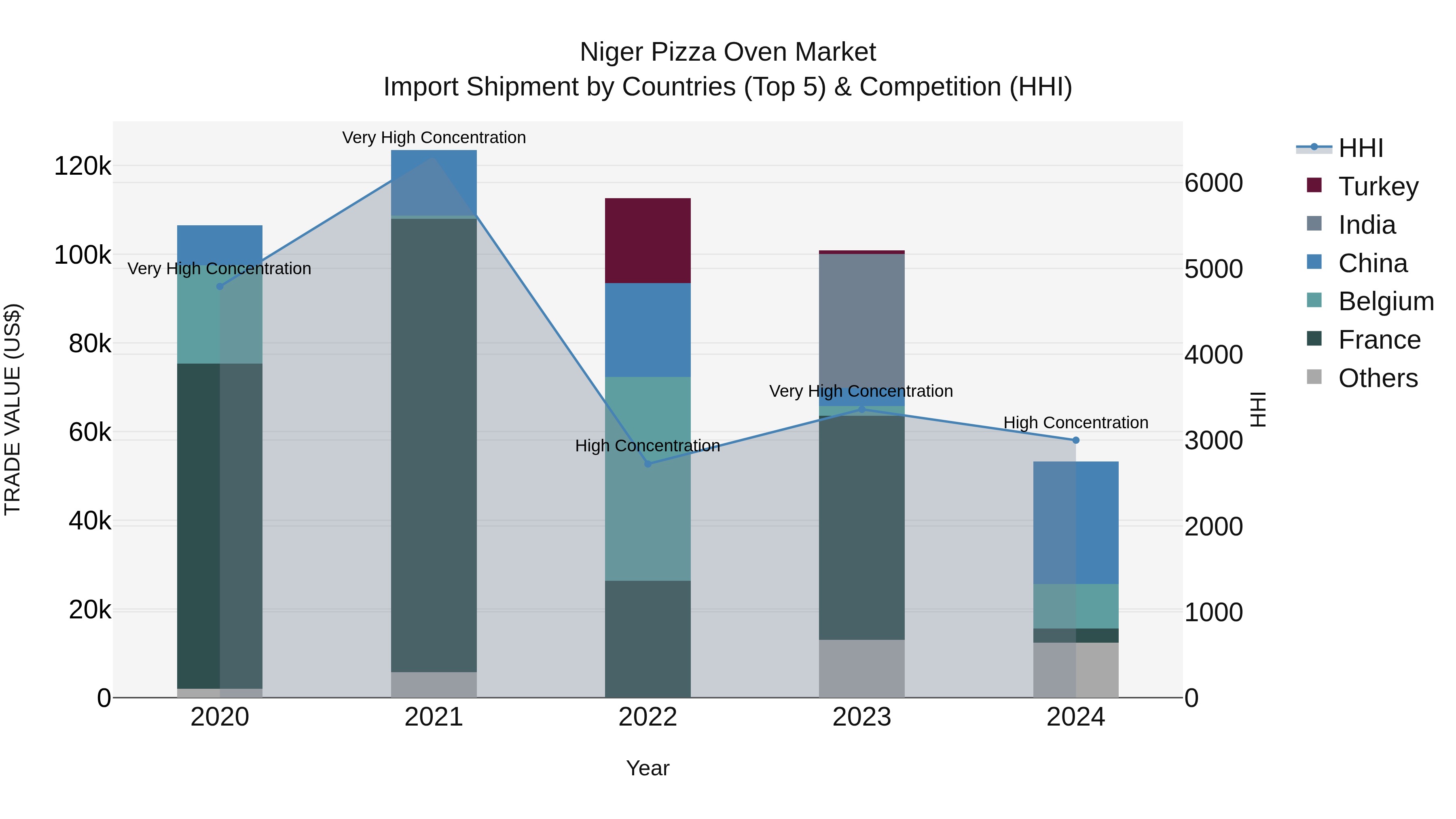 Niger Pizza Oven Market: Top 5 Importing Countries and Market Competition (HHI) Analysis
