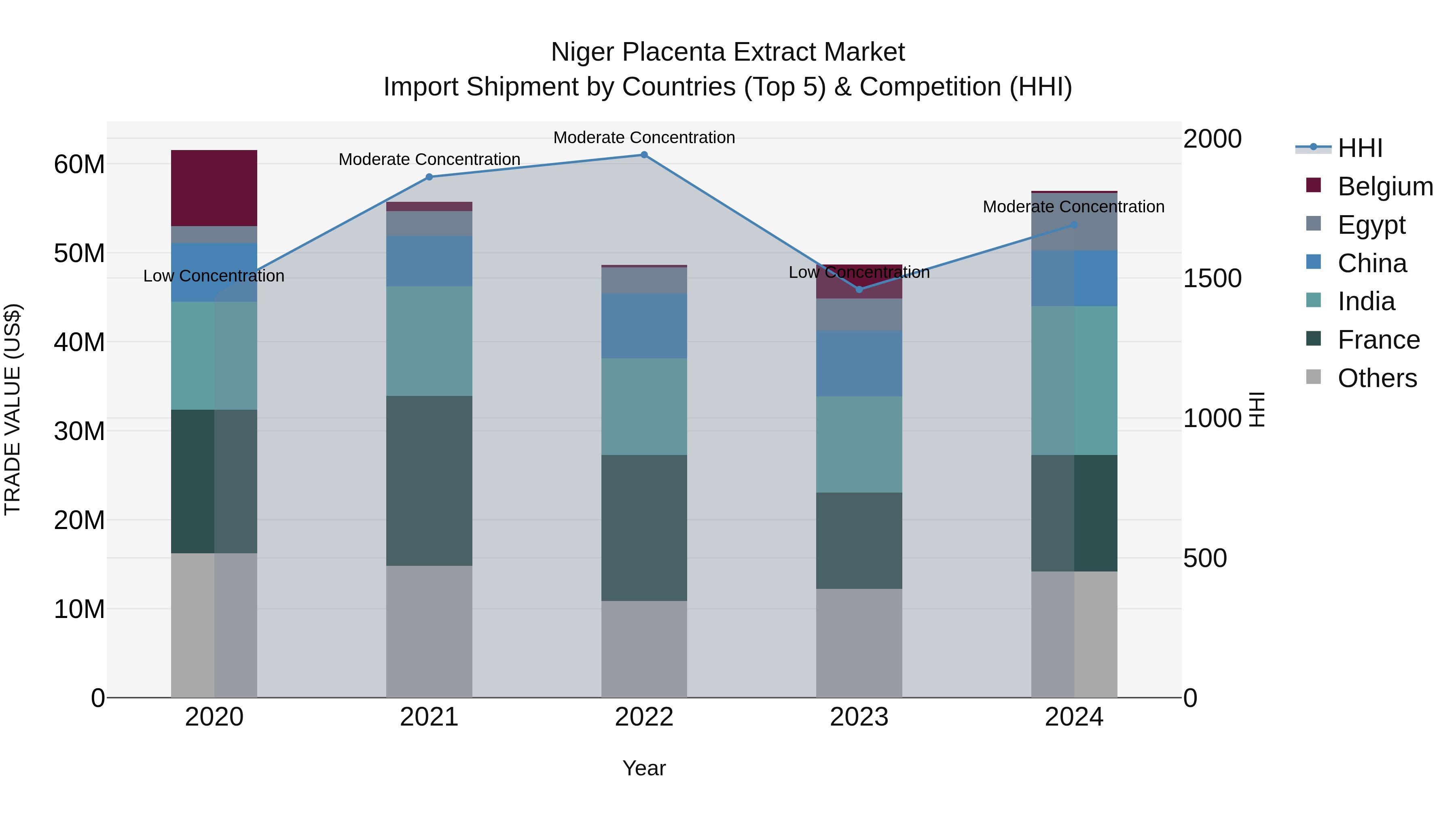 Niger Placenta Extract Market: Top 5 Importing Countries and Market Competition (HHI) Analysis