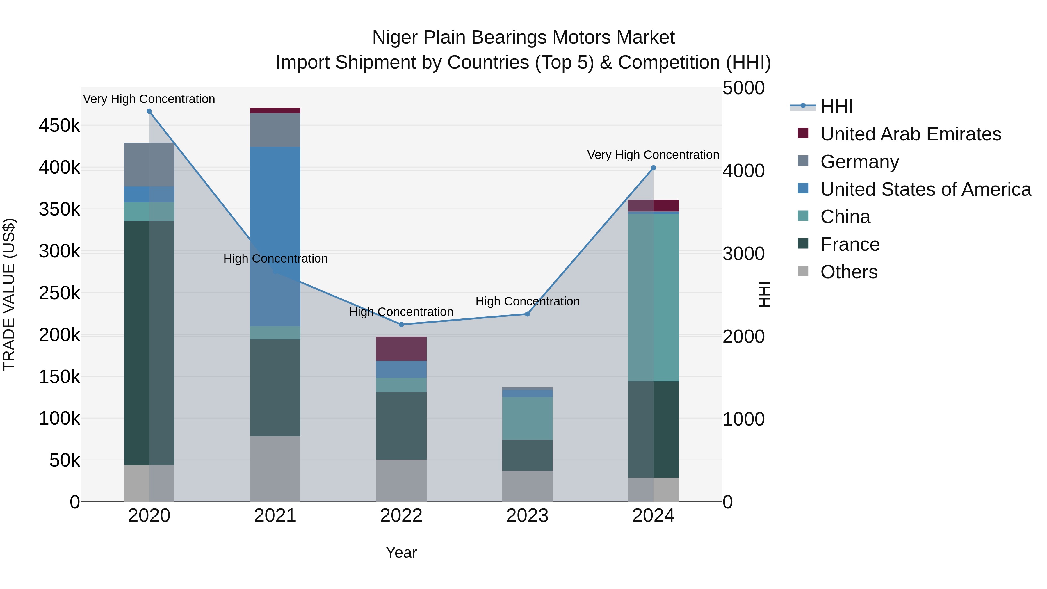 Niger Plain Bearings Motors Market: Top 5 Importing Countries and Market Competition (HHI) Analysis