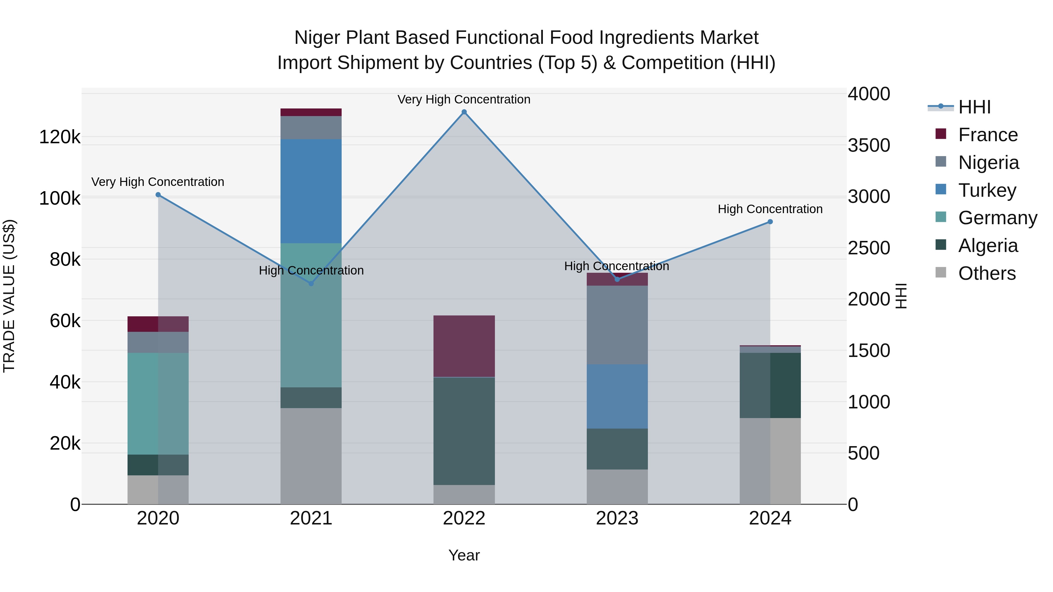 Niger Plant Based Functional Food Ingredients Market: Top 5 Importing Countries and Market Competition (HHI) Analysis