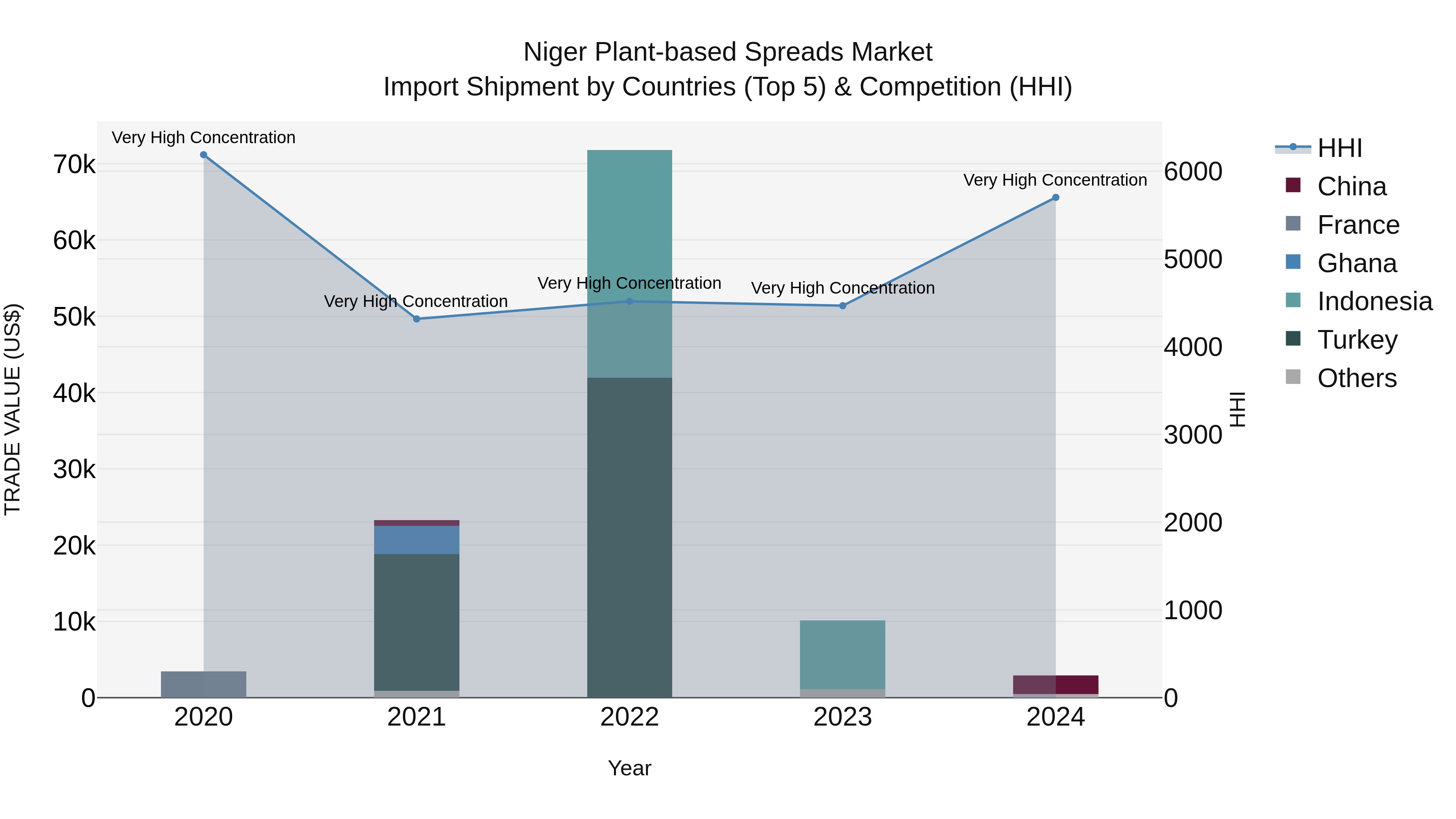 Niger Plant-based Spreads Market: Top 5 Importing Countries and Market Competition (HHI) Analysis