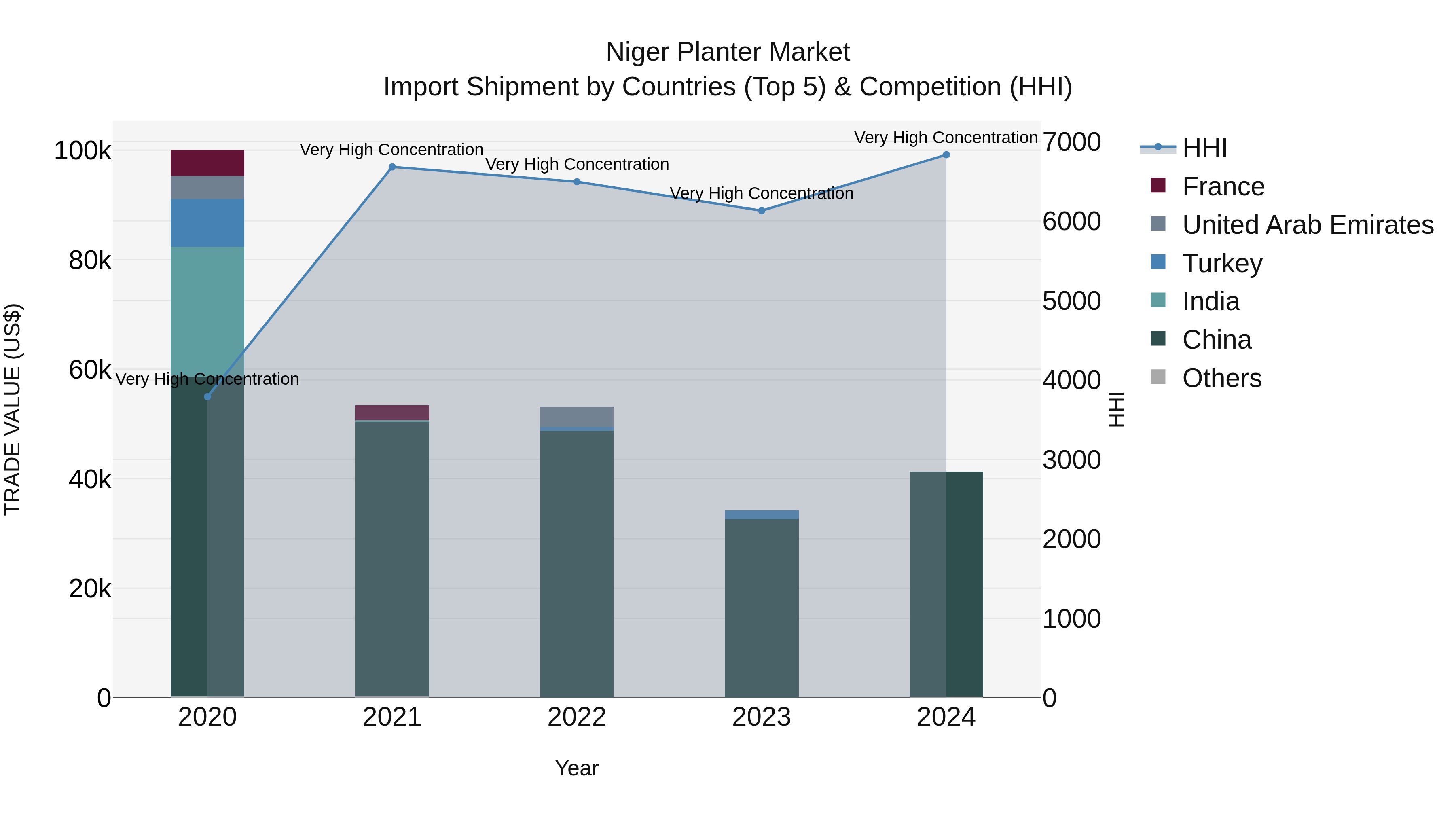 Niger Planter Market: Top 5 Importing Countries and Market Competition (HHI) Analysis