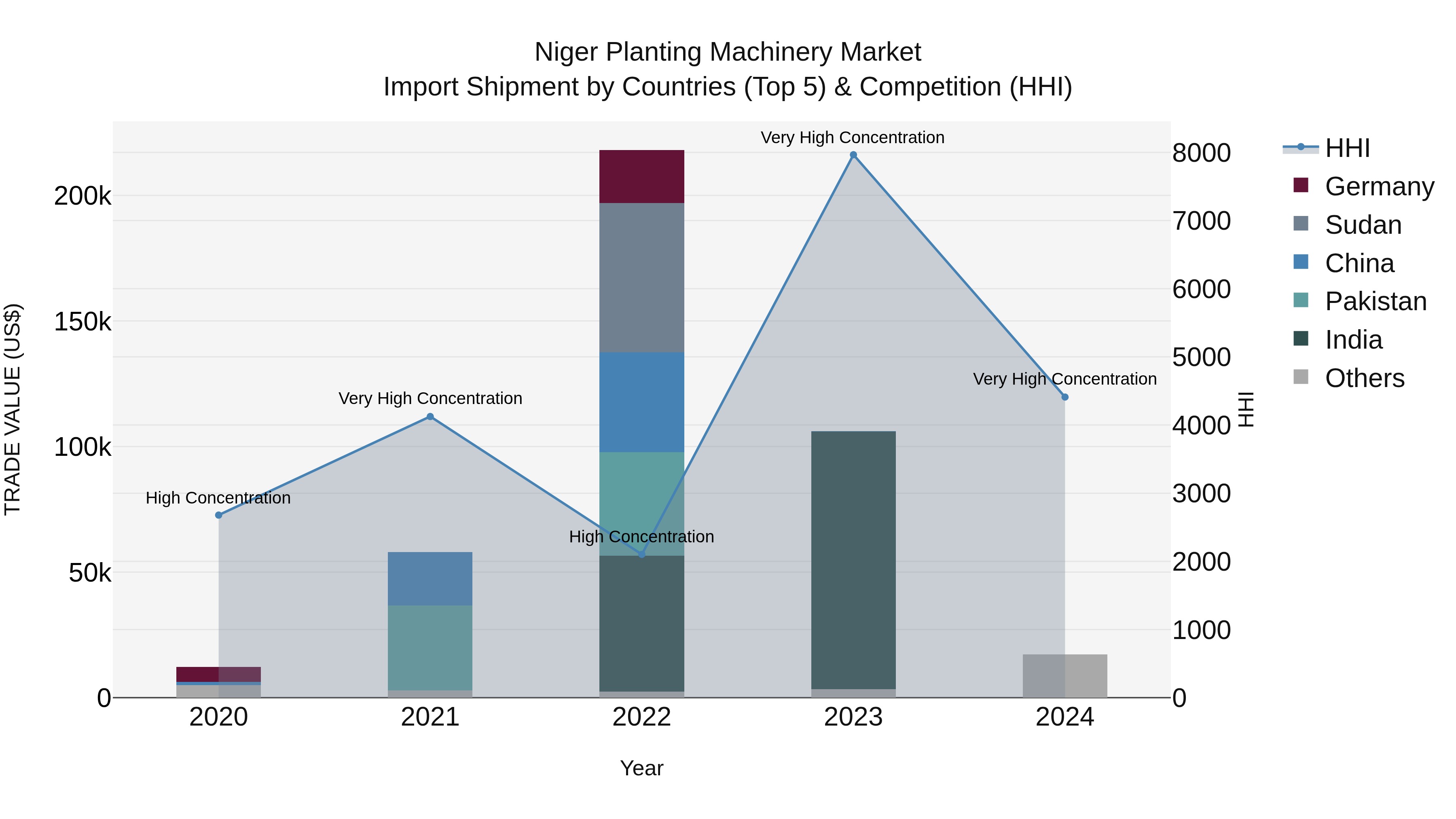 Niger Planting Machinery Market: Top 5 Importing Countries and Market Competition (HHI) Analysis