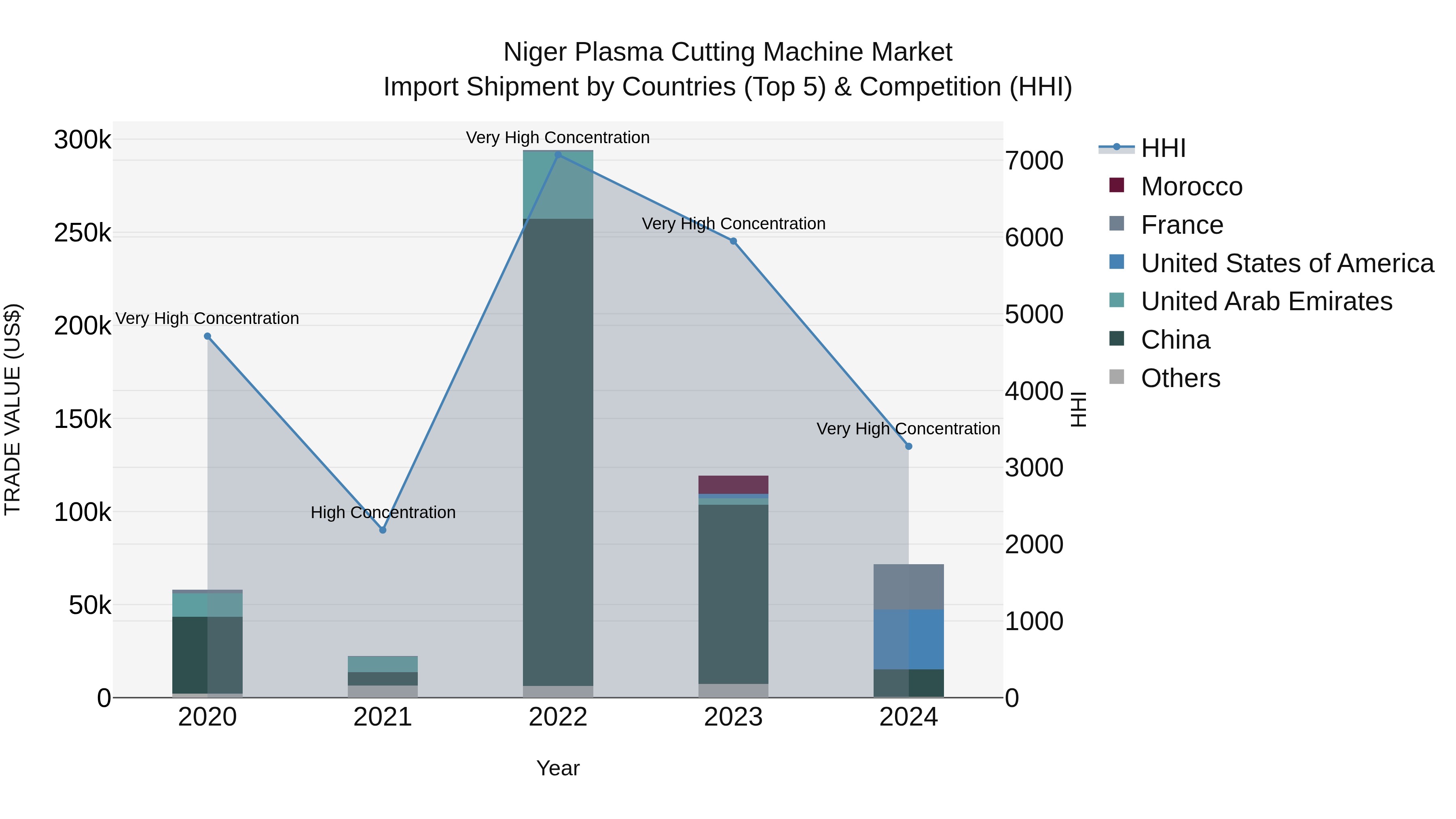 Niger Plasma Cutting Machine Market: Top 5 Importing Countries and Market Competition (HHI) Analysis