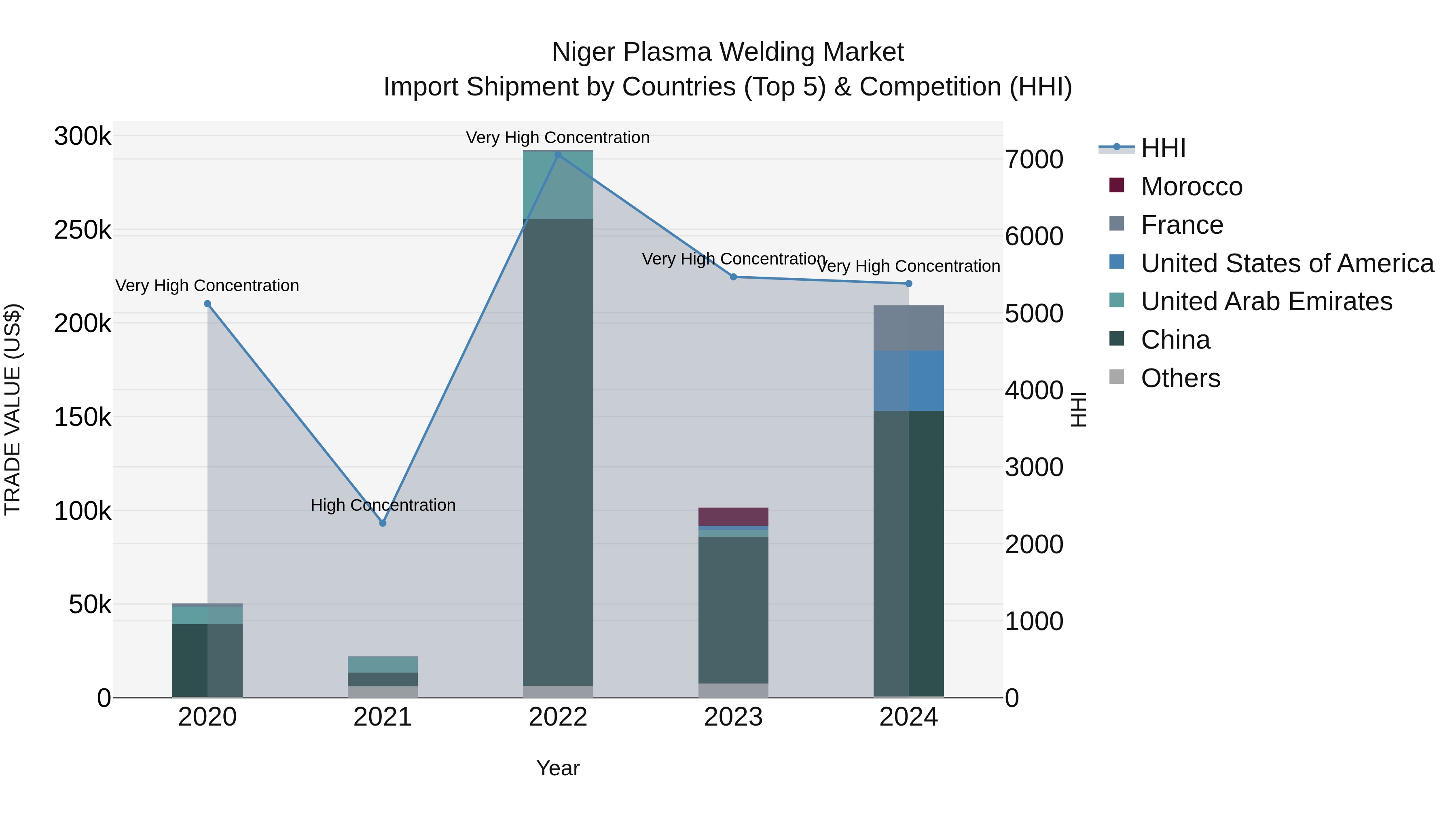 Niger Plasma Welding Market: Top 5 Importing Countries and Market Competition (HHI) Analysis