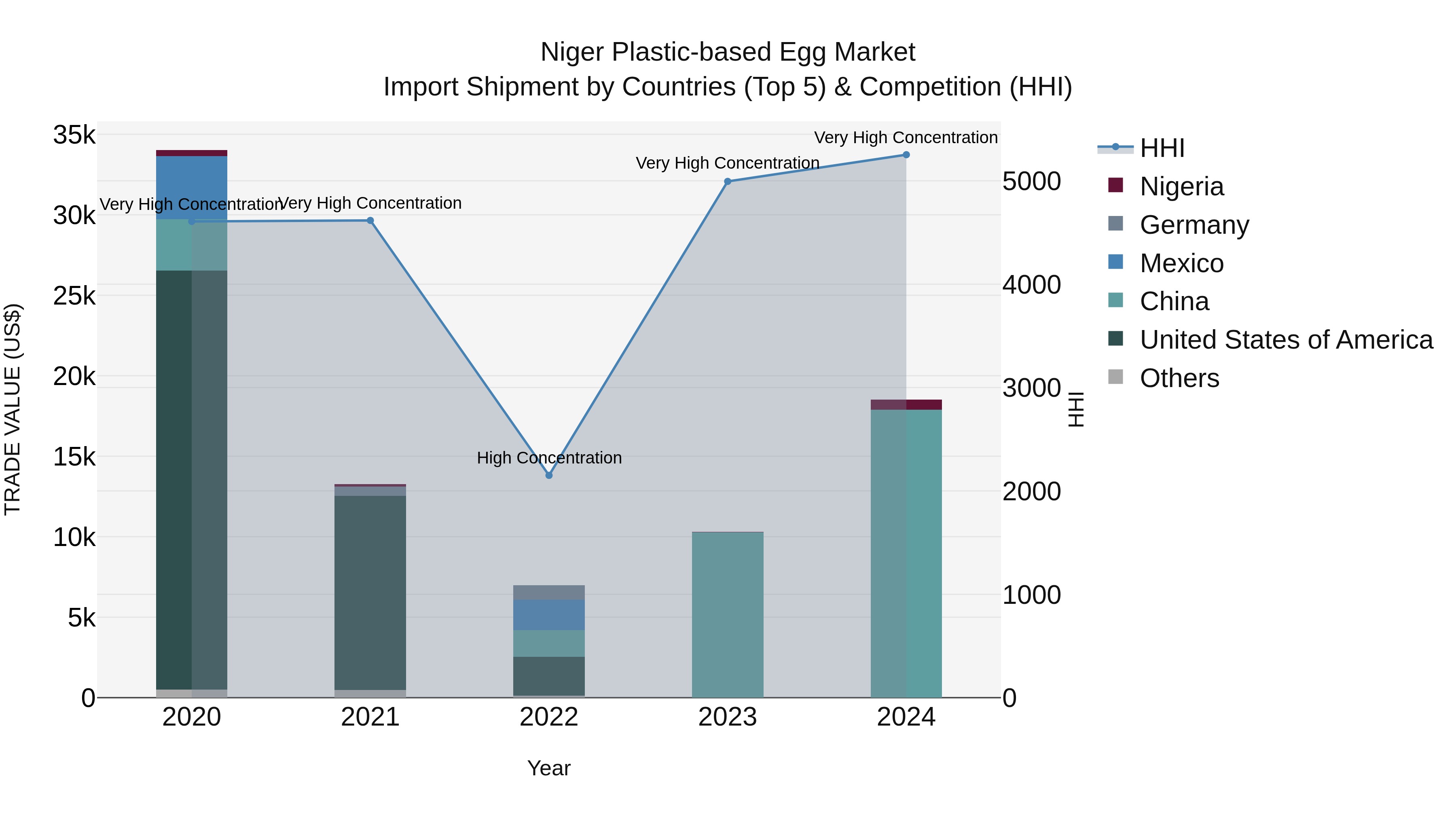 Niger Plastic-based Egg Market: Top 5 Importing Countries and Market Competition (HHI) Analysis