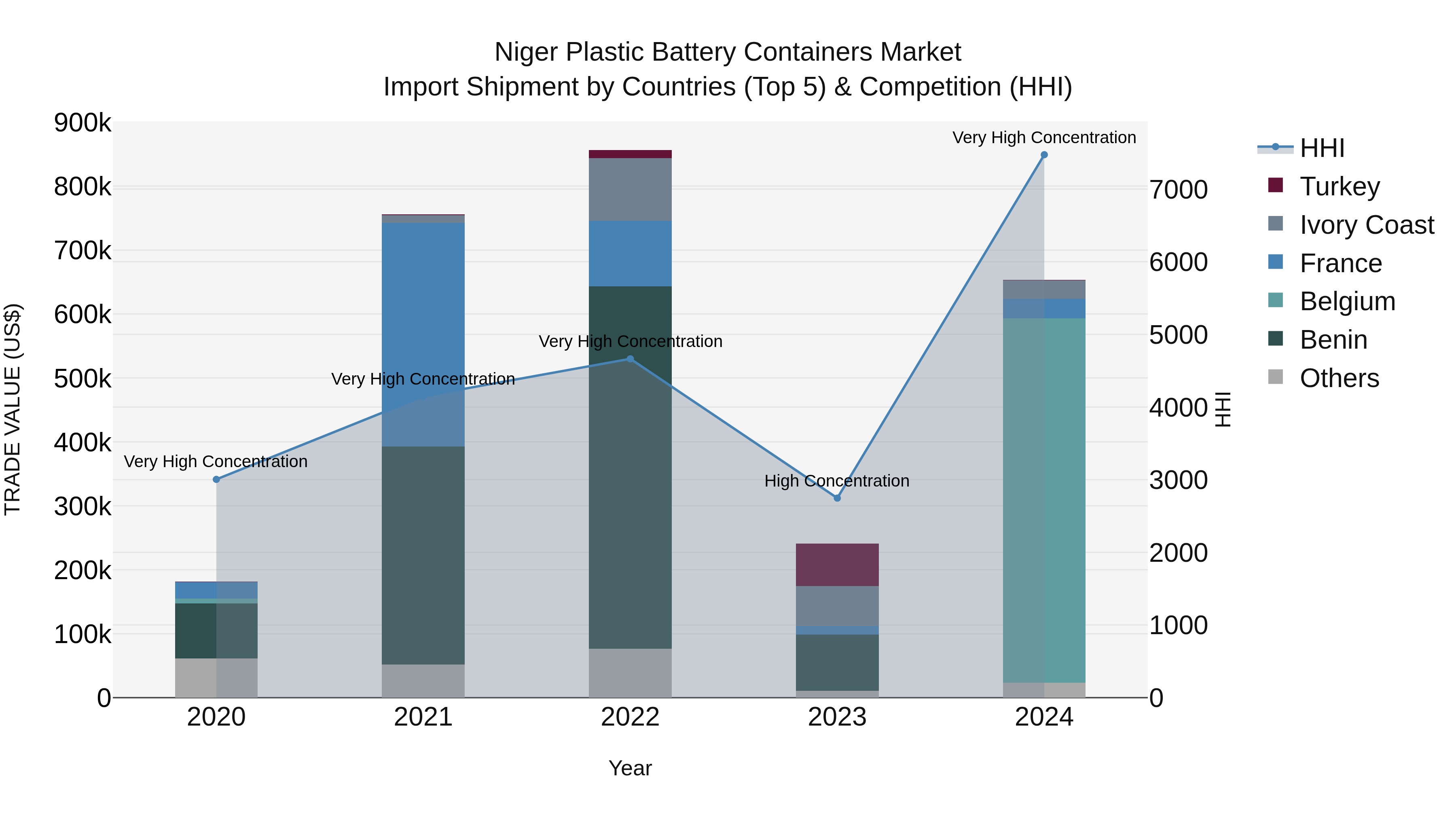 Niger Plastic Battery Containers Market: Top 5 Importing Countries and Market Competition (HHI) Analysis