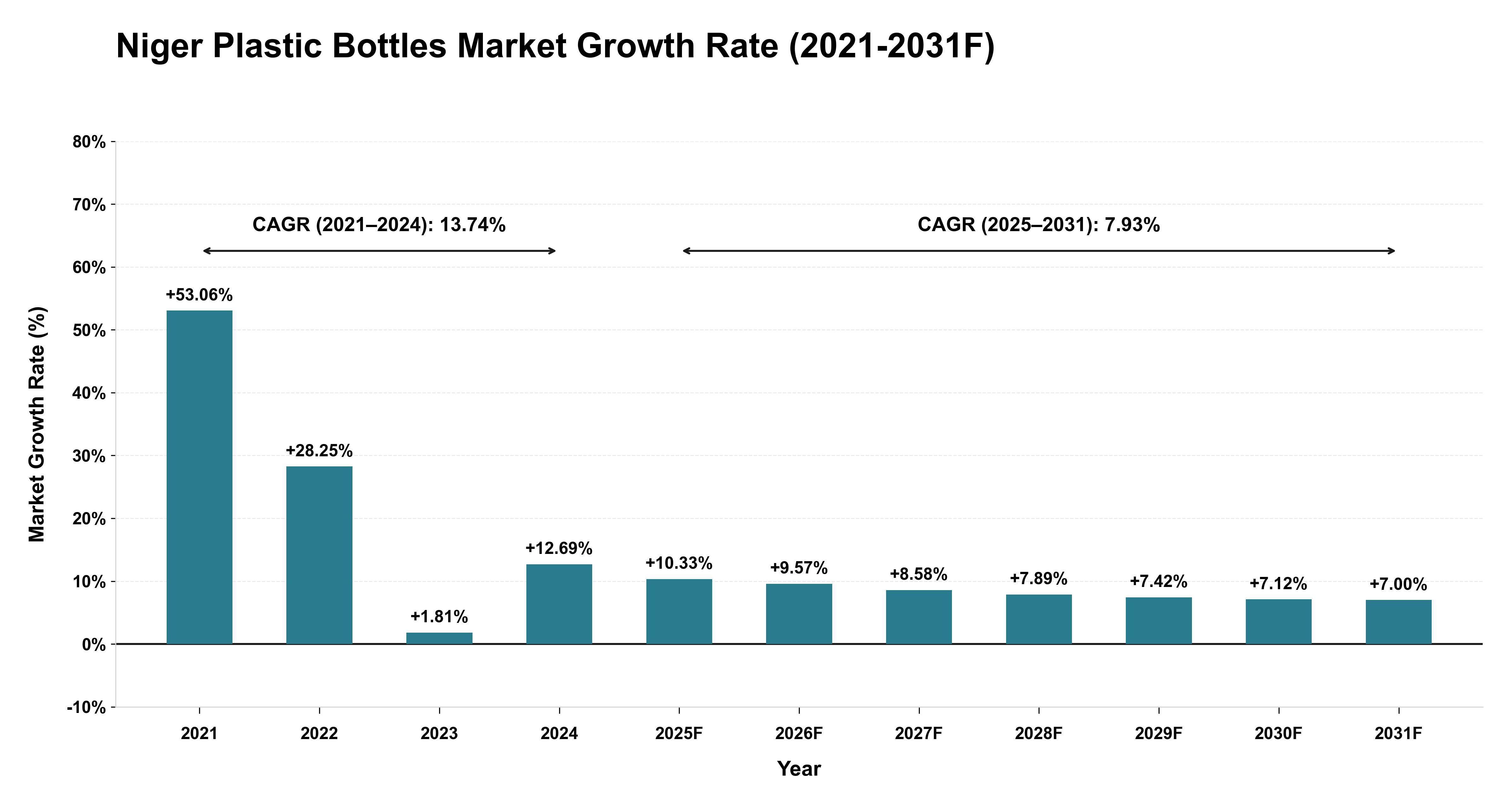 Niger Plastic Bottles Market Year-wise Growth Rate (2021-2031F)