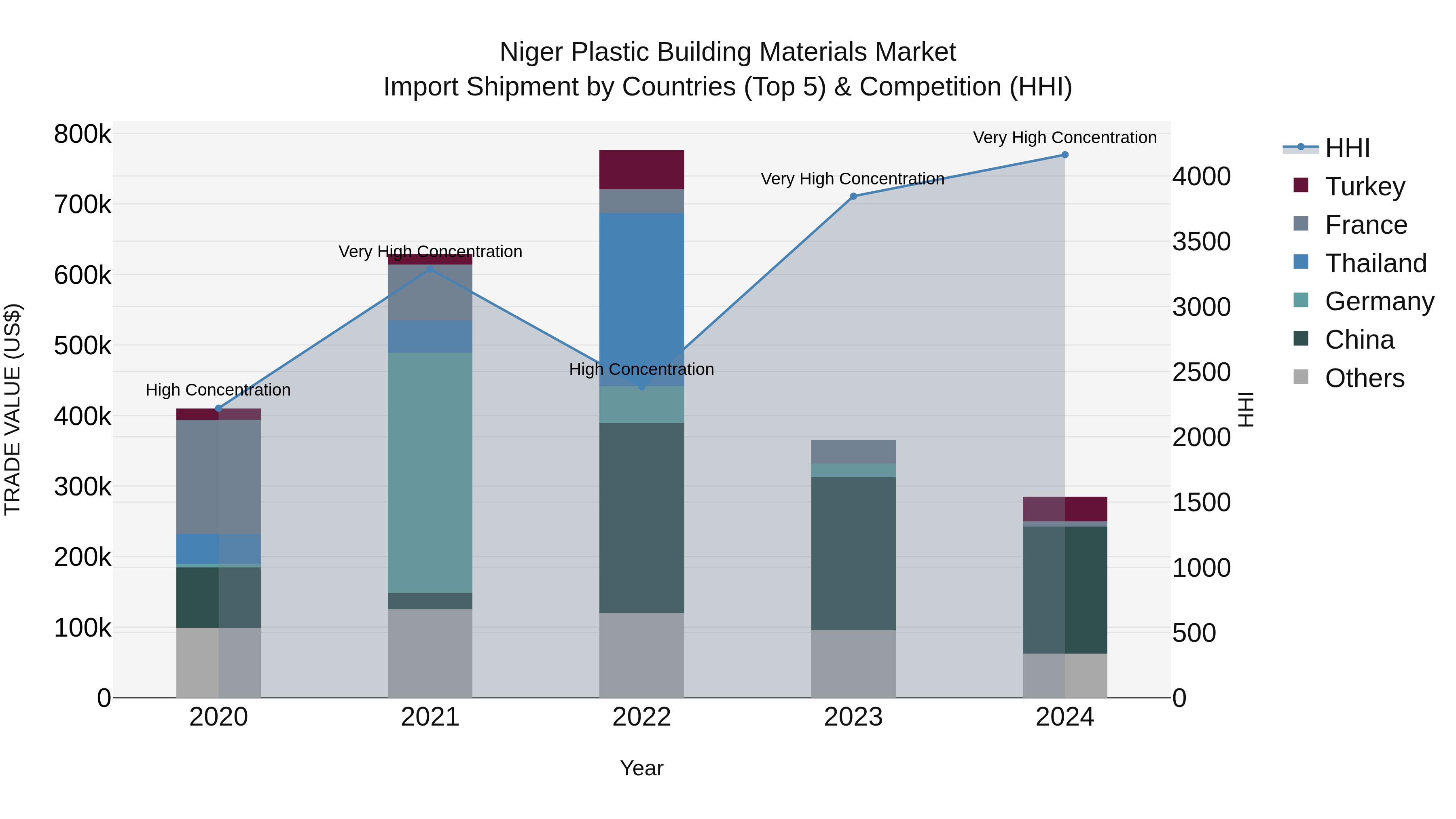 Niger Plastic Building Materials Market: Top 5 Importing Countries and Market Competition (HHI) Analysis