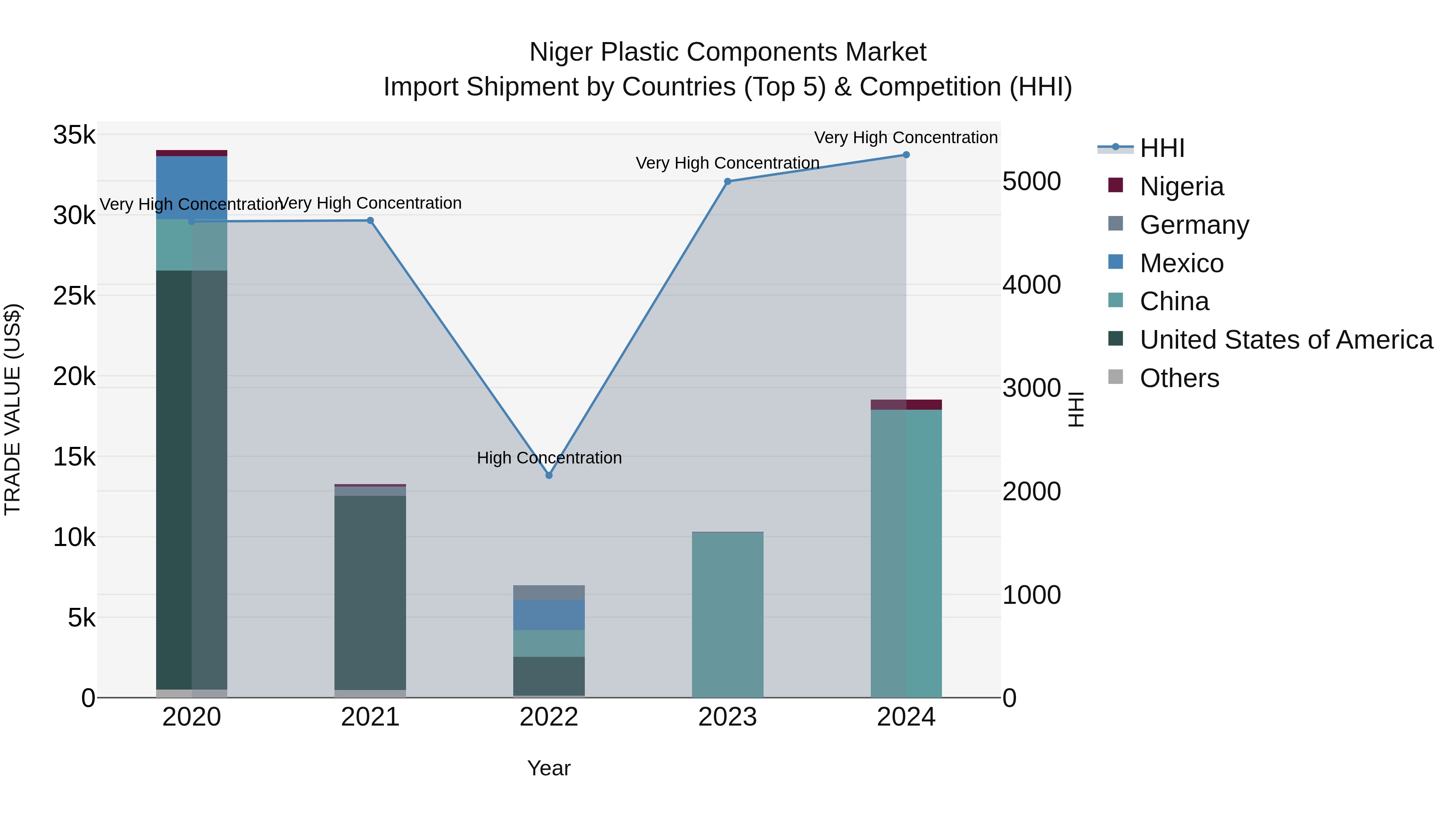 Niger Plastic Components Market: Top 5 Importing Countries and Market Competition (HHI) Analysis
