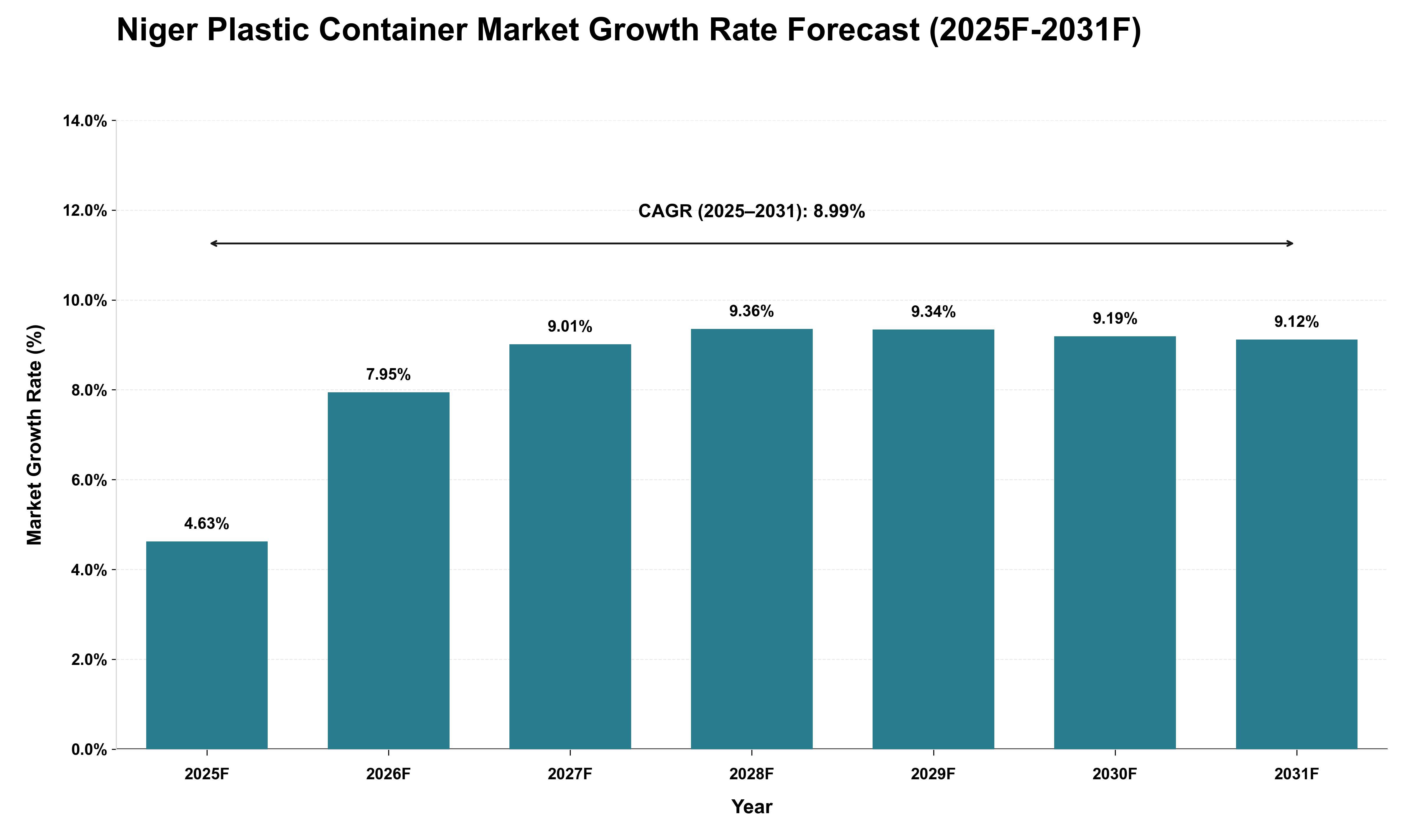Niger Plastic Container Market Growth Rate Analysis (2025 - 2031)