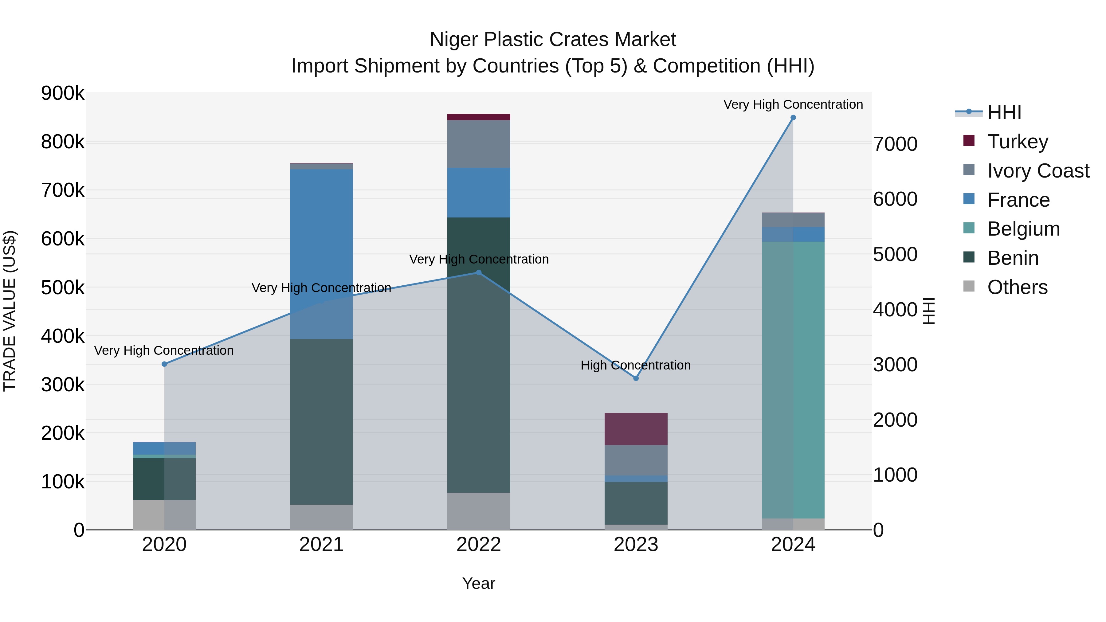 Niger Plastic Crates Market: Top 5 Importing Countries and Market Competition (HHI) Analysis