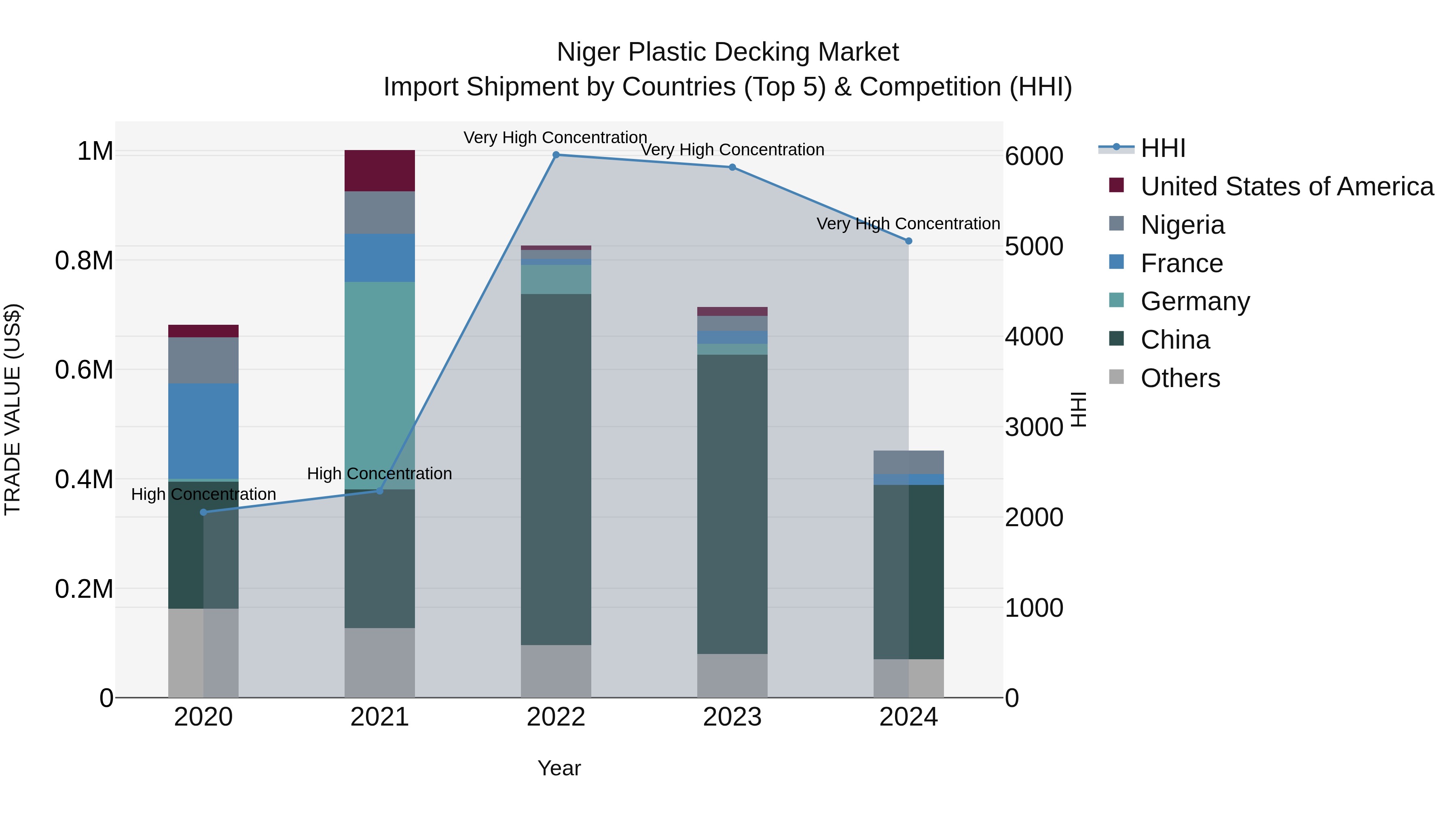 Niger Plastic Decking Market: Top 5 Importing Countries and Market Competition (HHI) Analysis