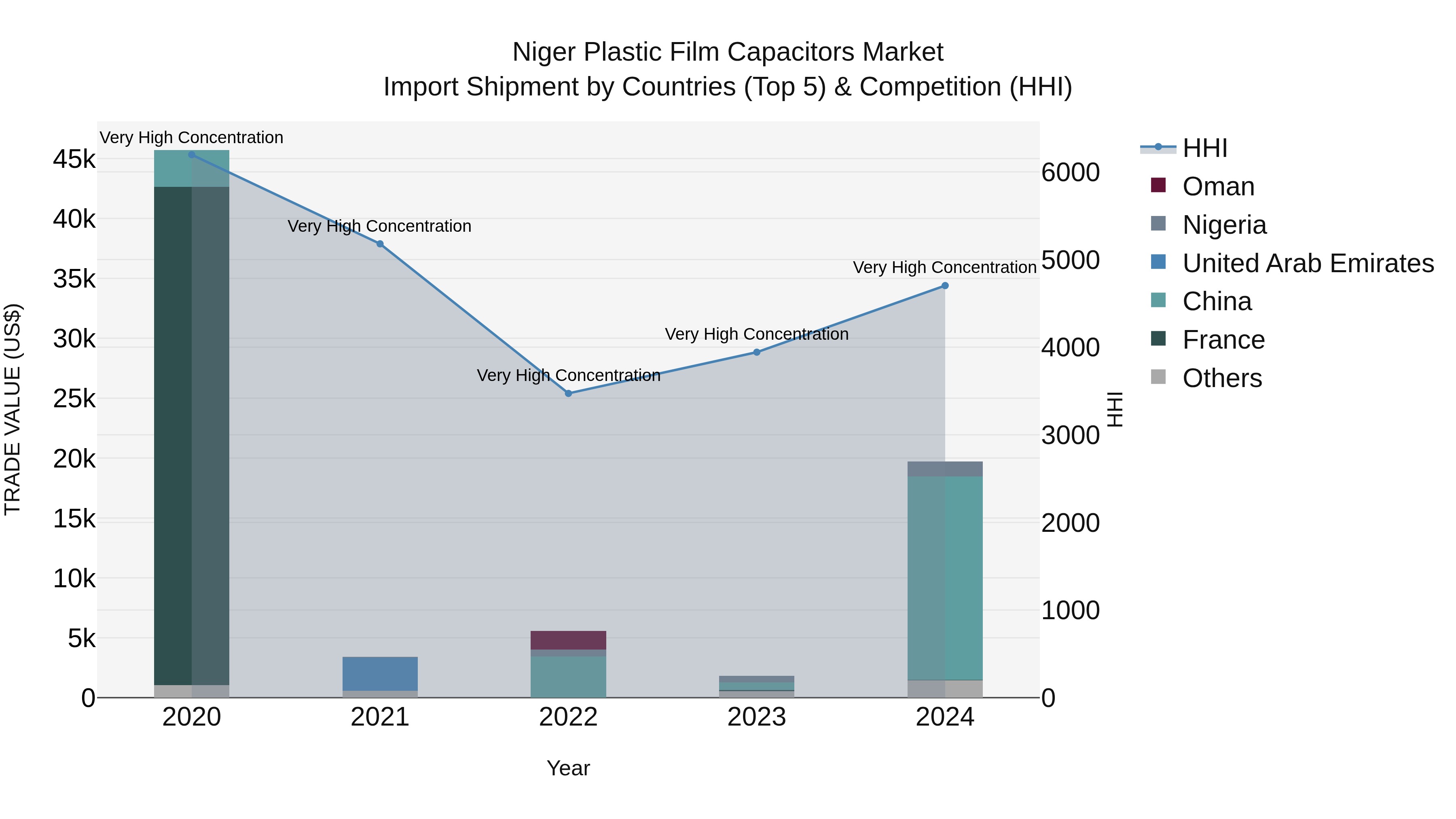 Niger Plastic Film Capacitors Market: Top 5 Importing Countries and Market Competition (HHI) Analysis