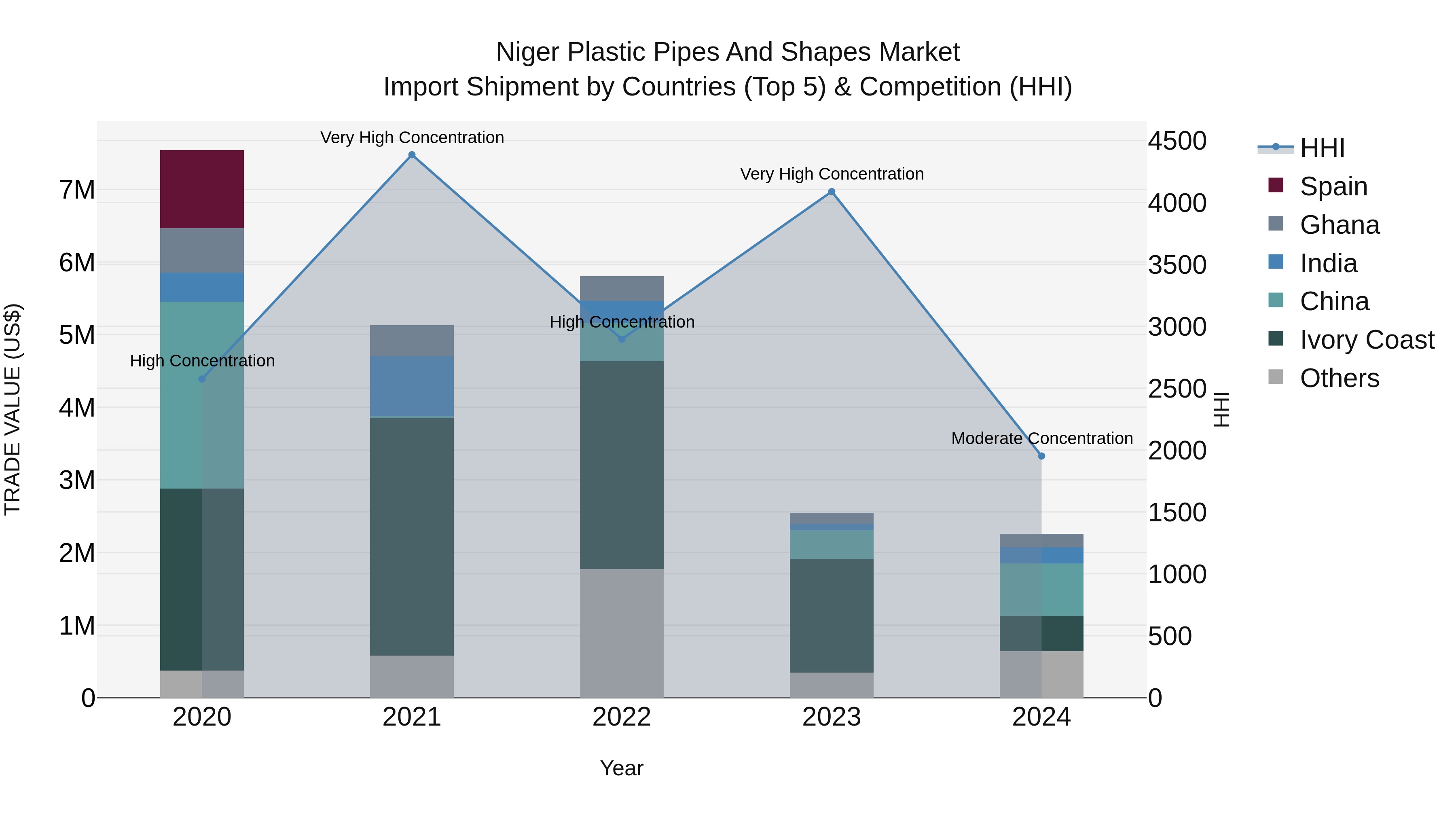 Niger Plastic Pipes and Shapes Market: Top 5 Importing Countries and Market Competition (HHI) Analysis