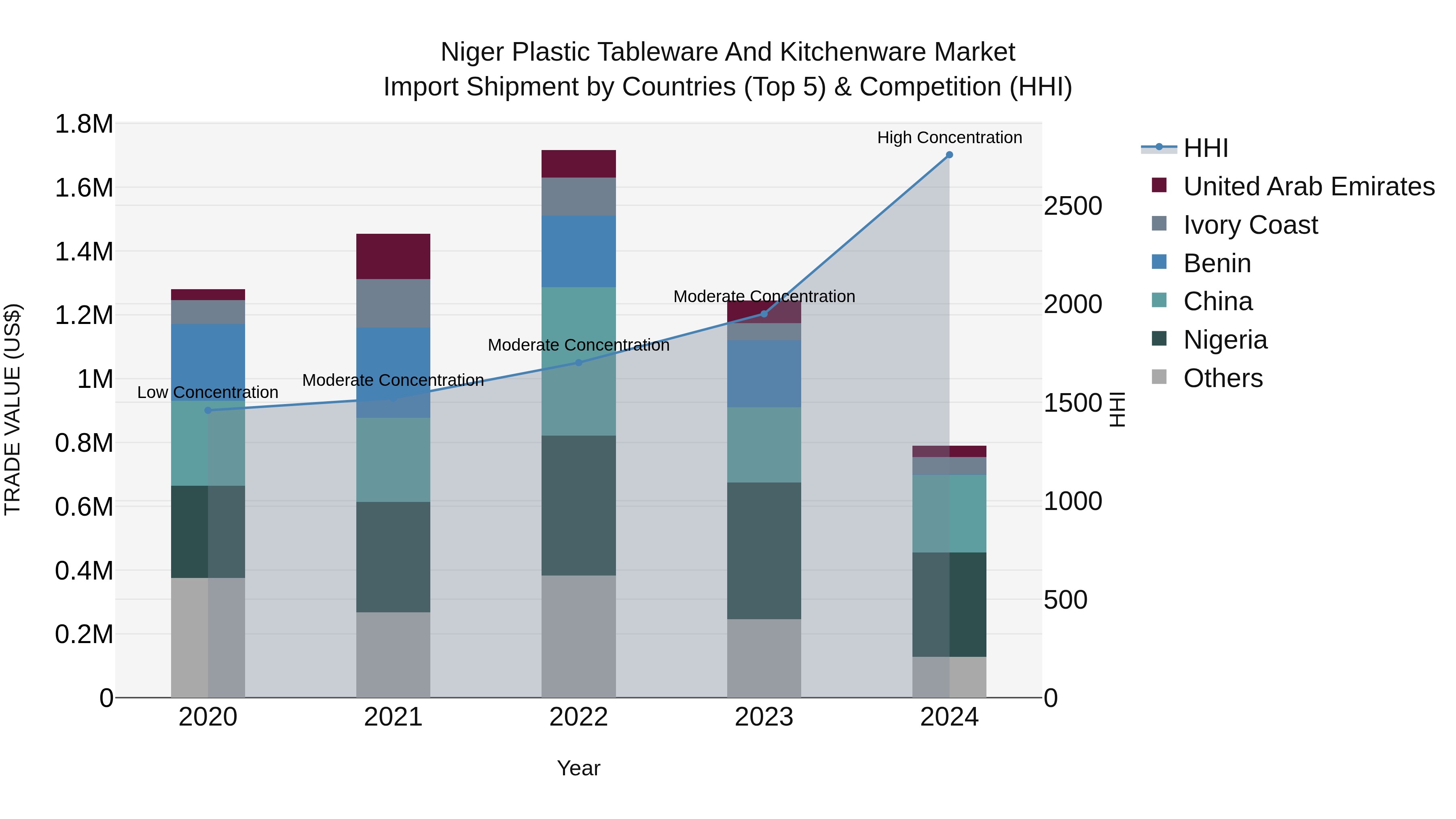 Niger Plastic Tableware and Kitchenware Market: Top 5 Importing Countries and Market Competition (HHI) Analysis