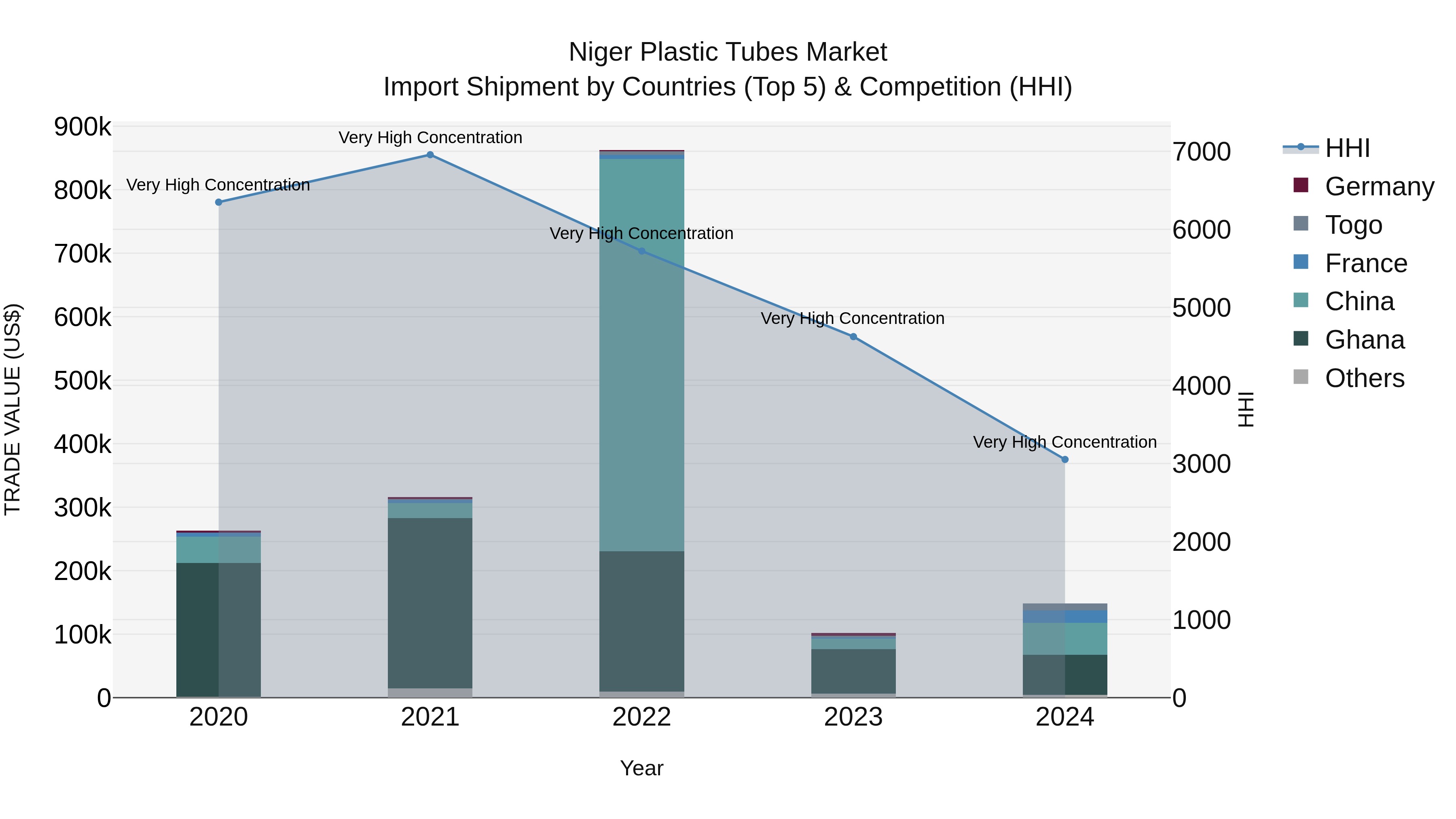 Niger Plastic Tubes Market: Top 5 Importing Countries and Market Competition (HHI) Analysis