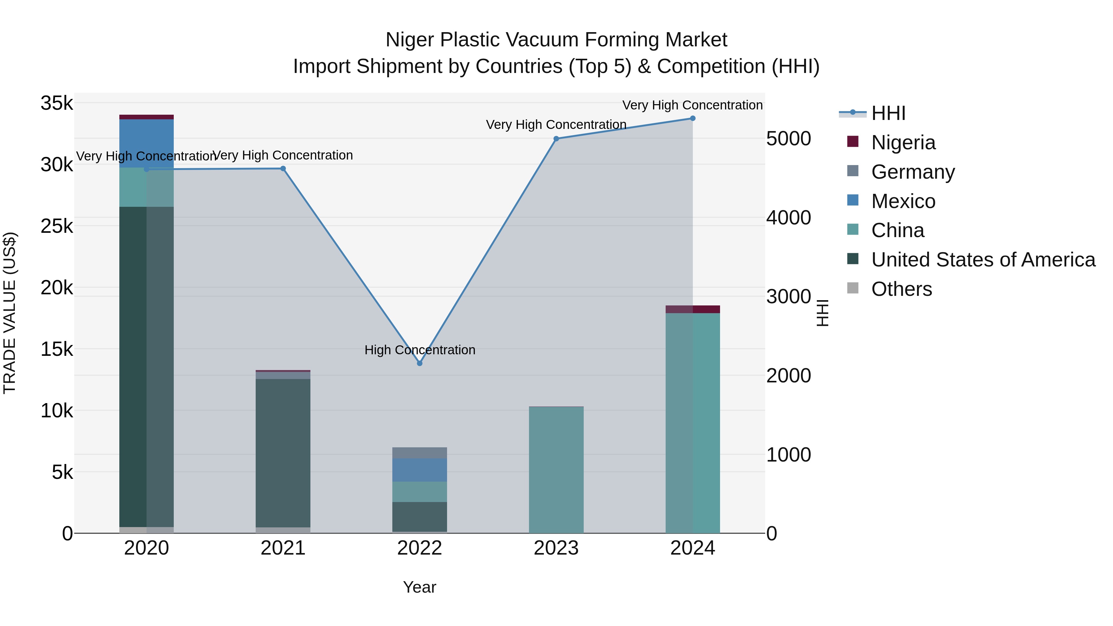 Niger Plastic Vacuum Forming Market: Top 5 Importing Countries and Market Competition (HHI) Analysis