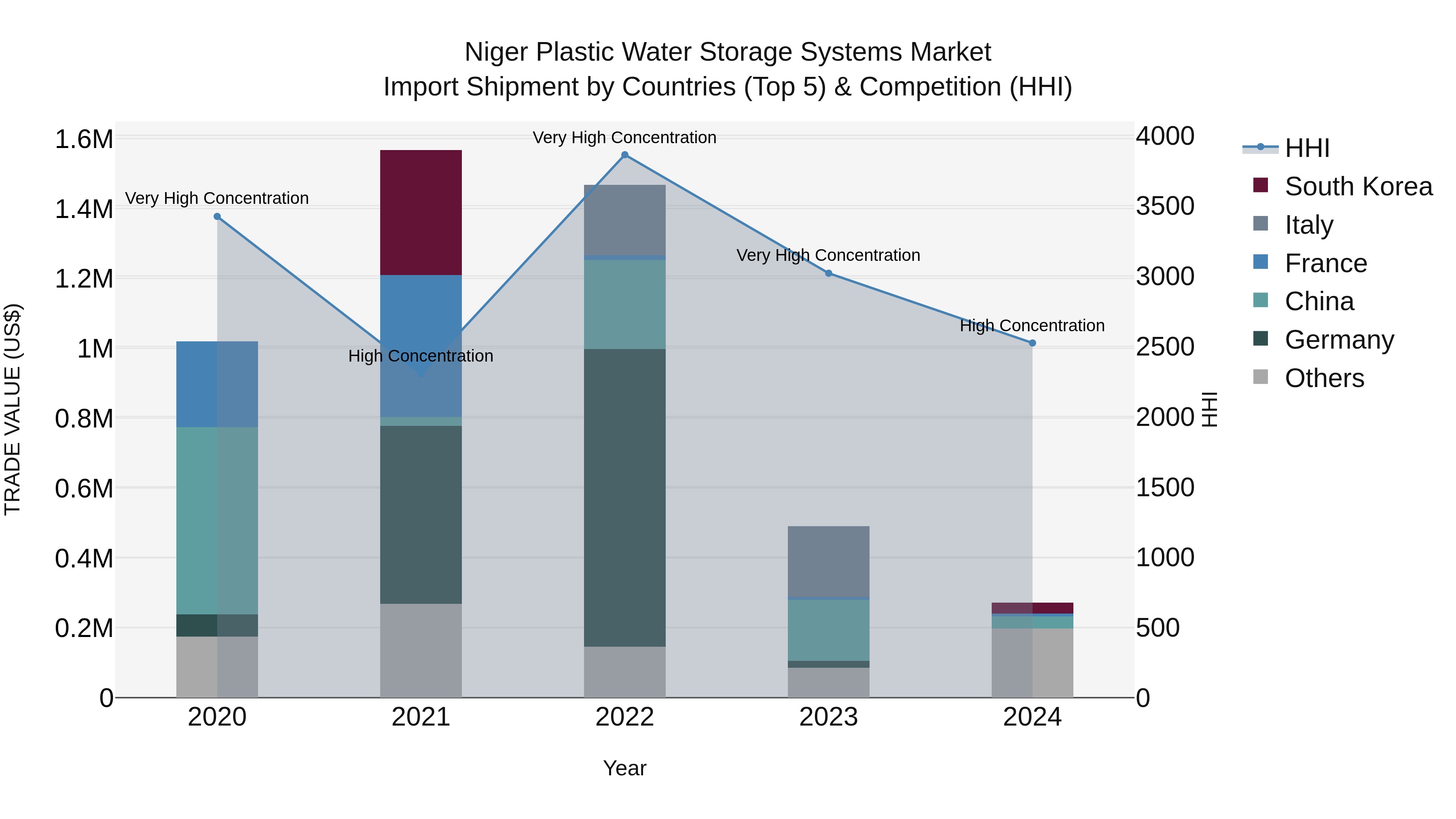 Niger Plastic Water Storage Systems Market: Top 5 Importing Countries and Market Competition (HHI) Analysis