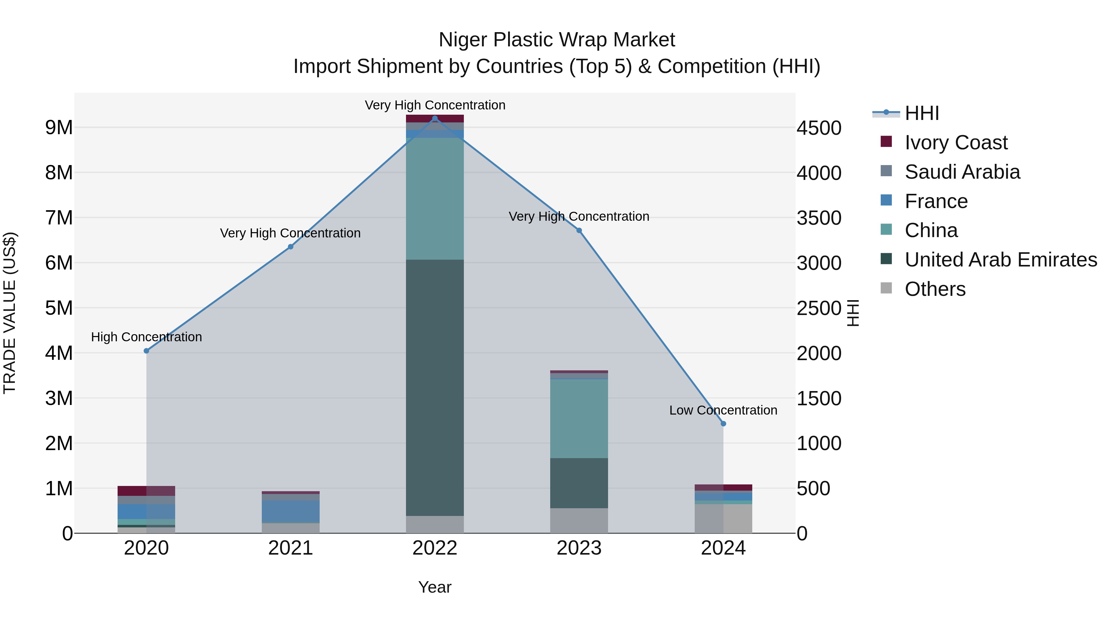 Niger Plastic Wrap Market: Top 5 Importing Countries and Market Competition (HHI) Analysis