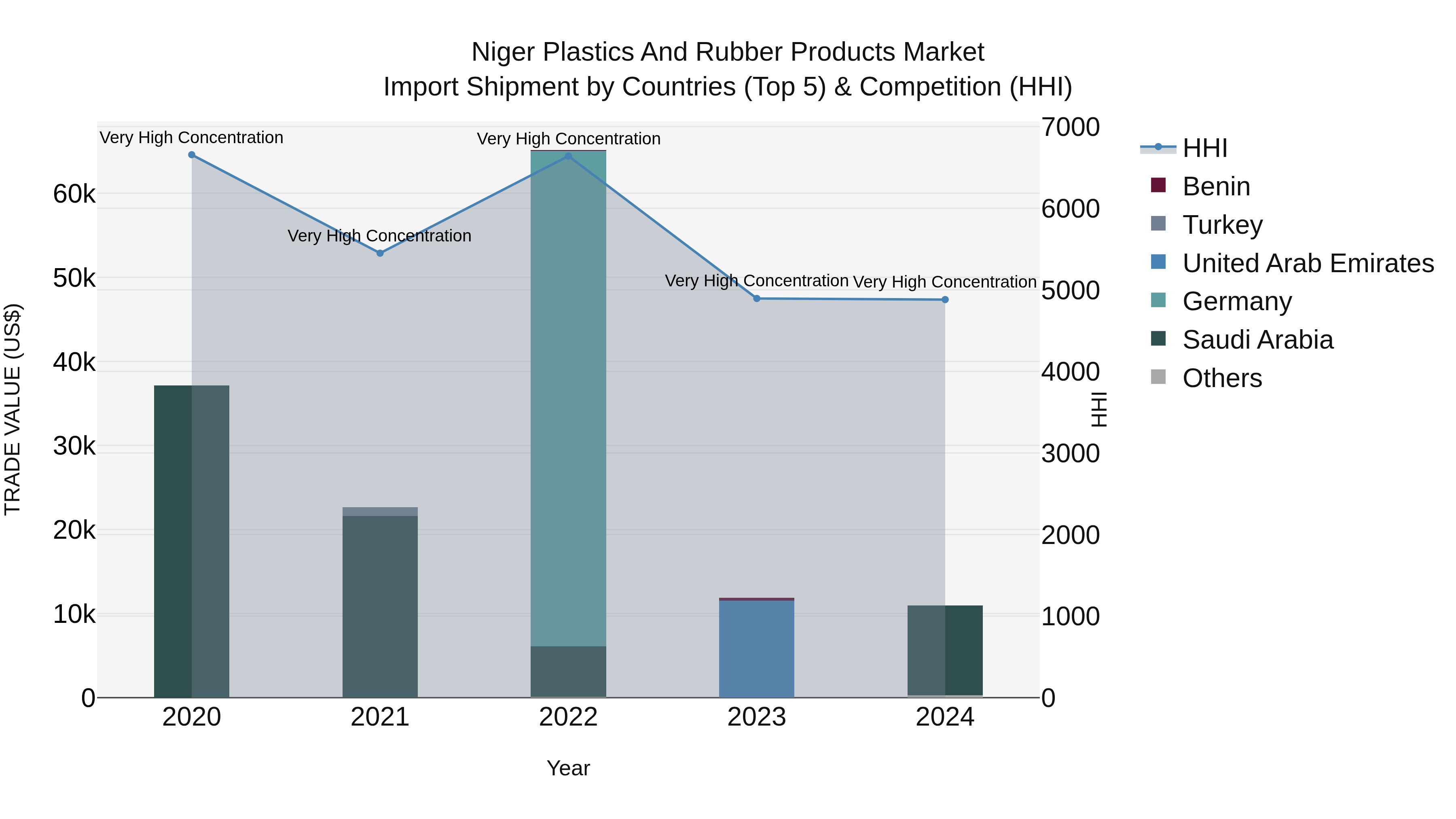 Niger Plastics and Rubber Products Market: Top 5 Importing Countries and Market Competition (HHI) Analysis