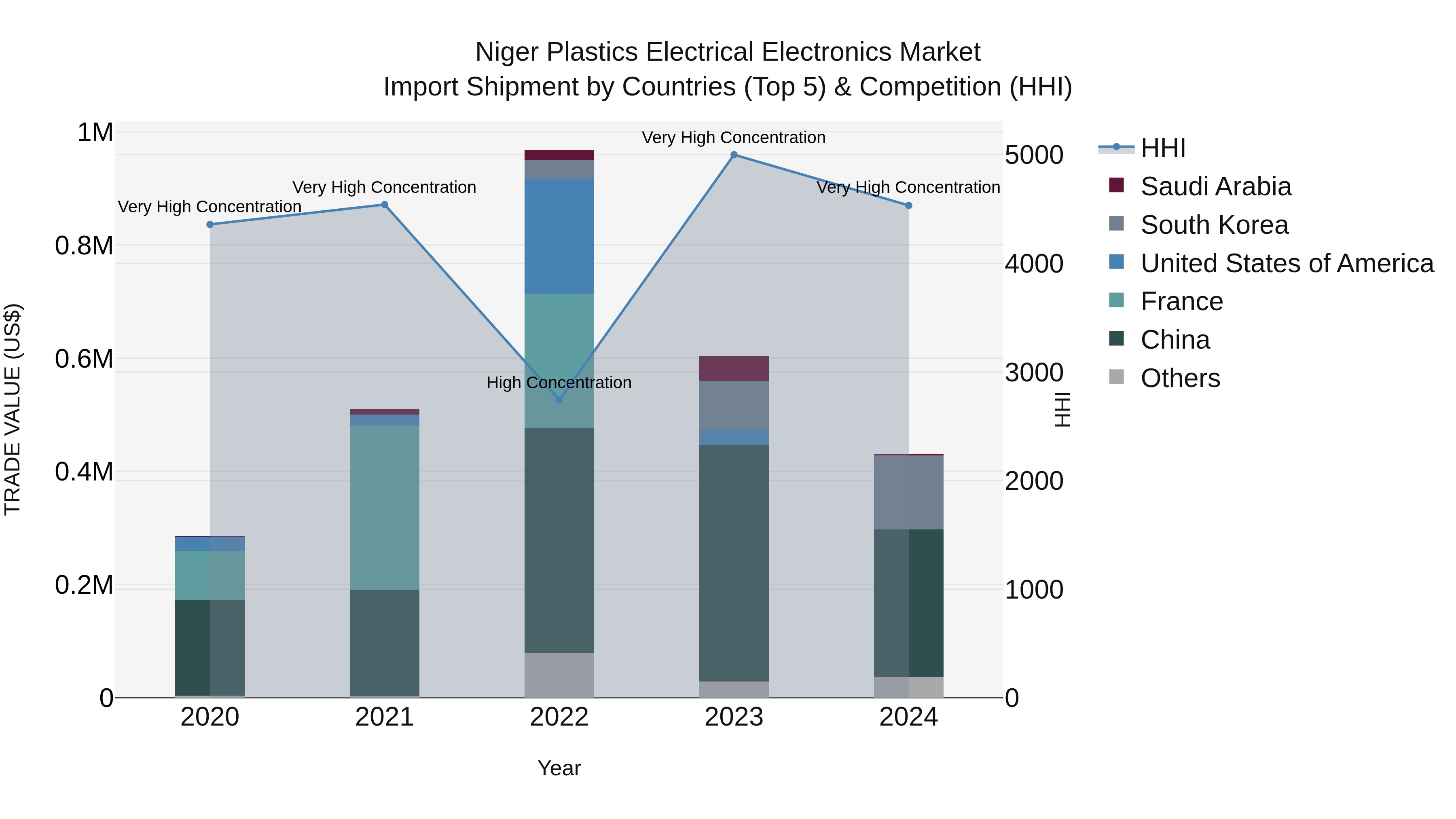 Niger Plastics Electrical Electronics Market: Top 5 Importing Countries and Market Competition (HHI) Analysis