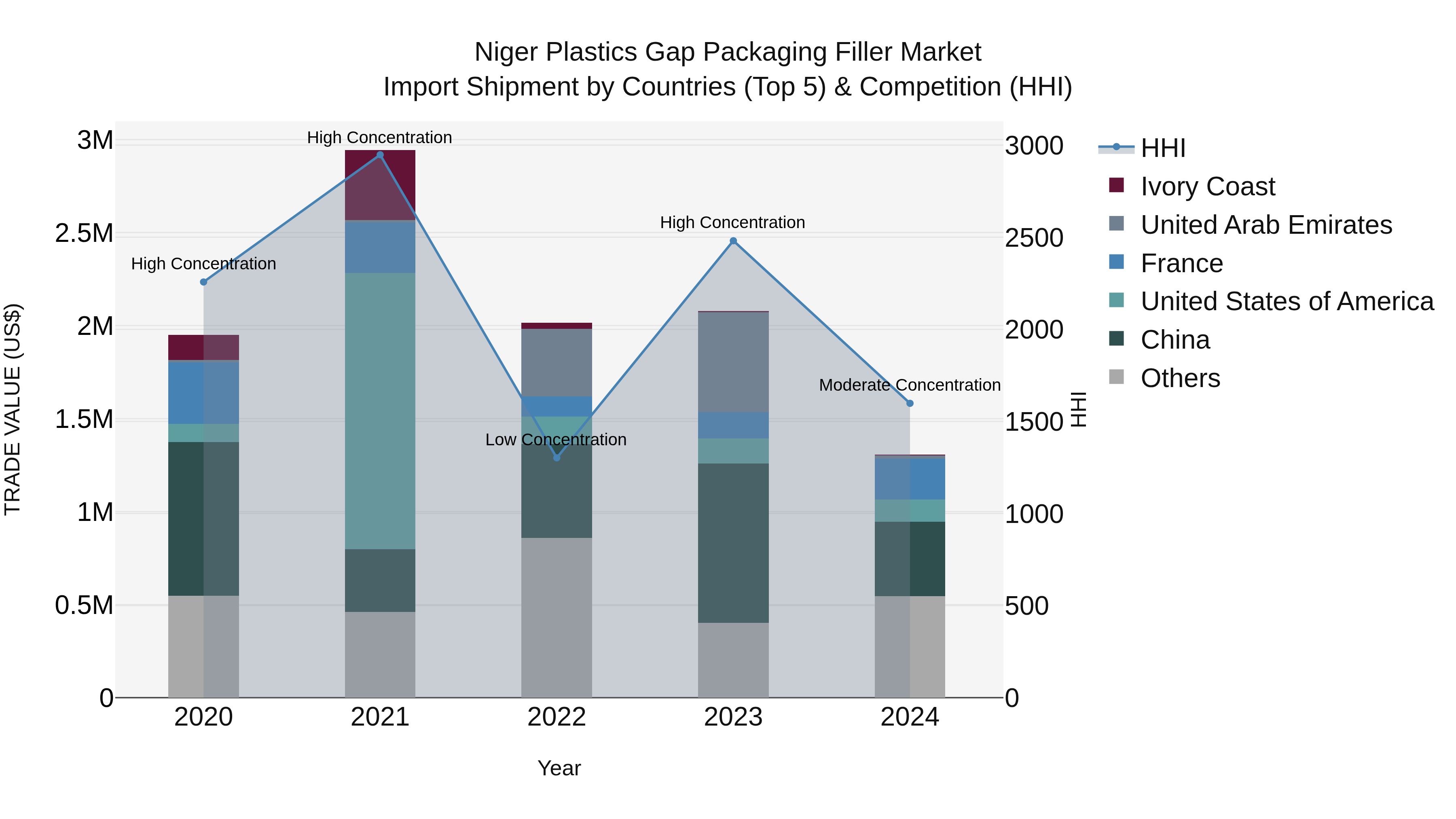 Niger Plastics Gap Packaging Filler Market: Top 5 Importing Countries and Market Competition (HHI) Analysis
