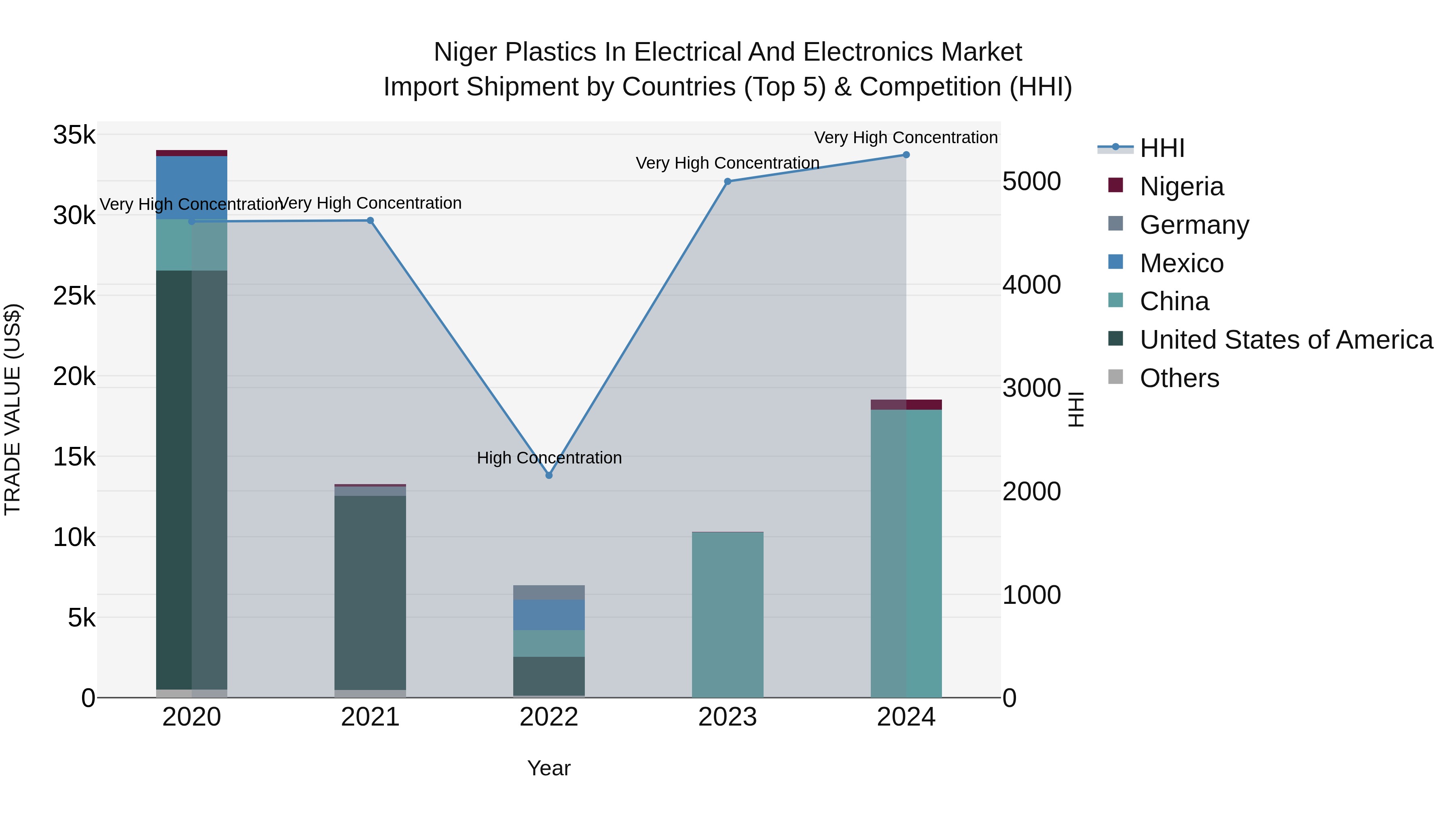 Niger Plastics in Electrical and Electronics Market: Top 5 Importing Countries and Market Competition (HHI) Analysis
