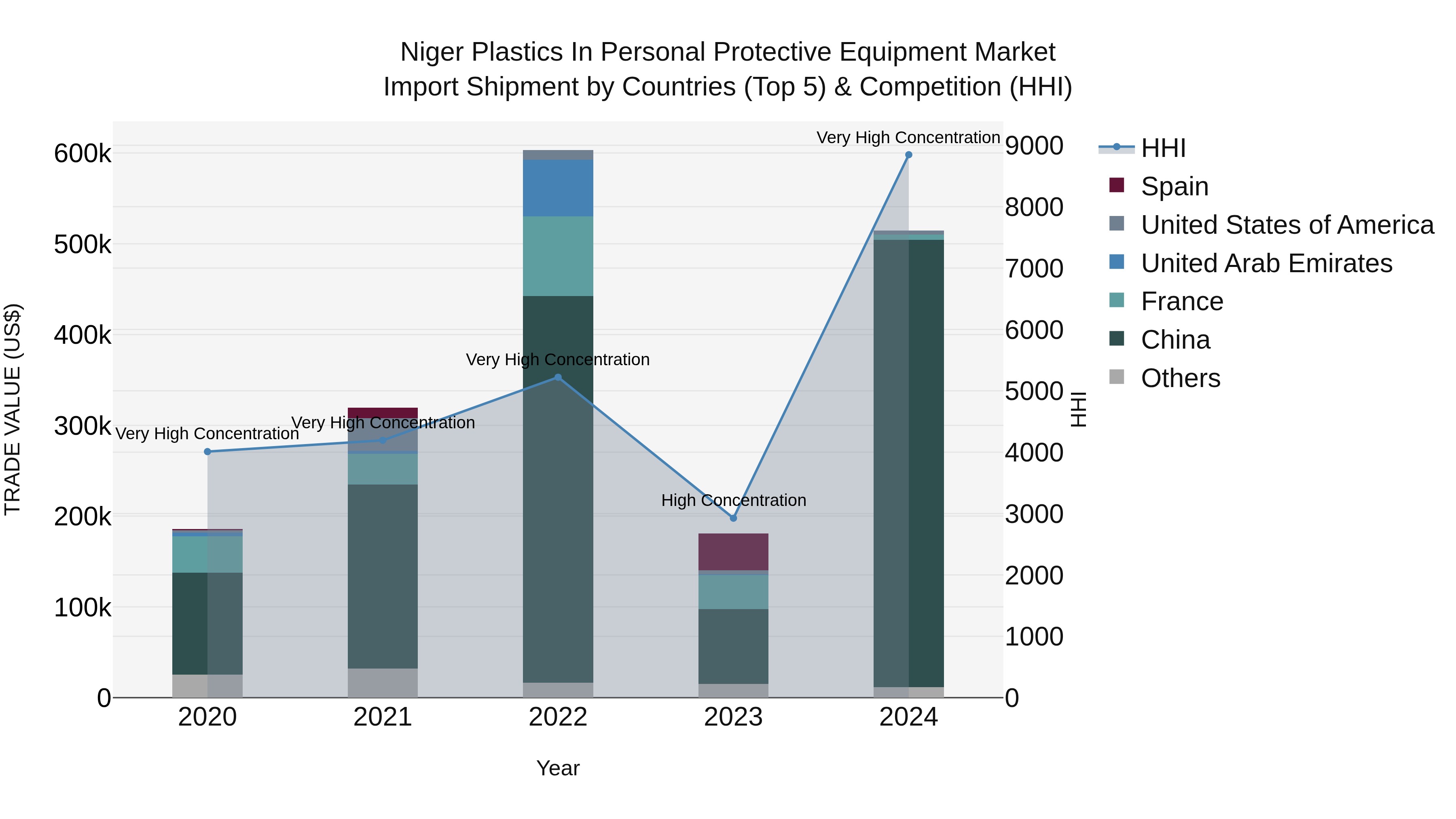 Niger Plastics in Personal Protective Equipment Market: Top 5 Importing Countries and Market Competition (HHI) Analysis