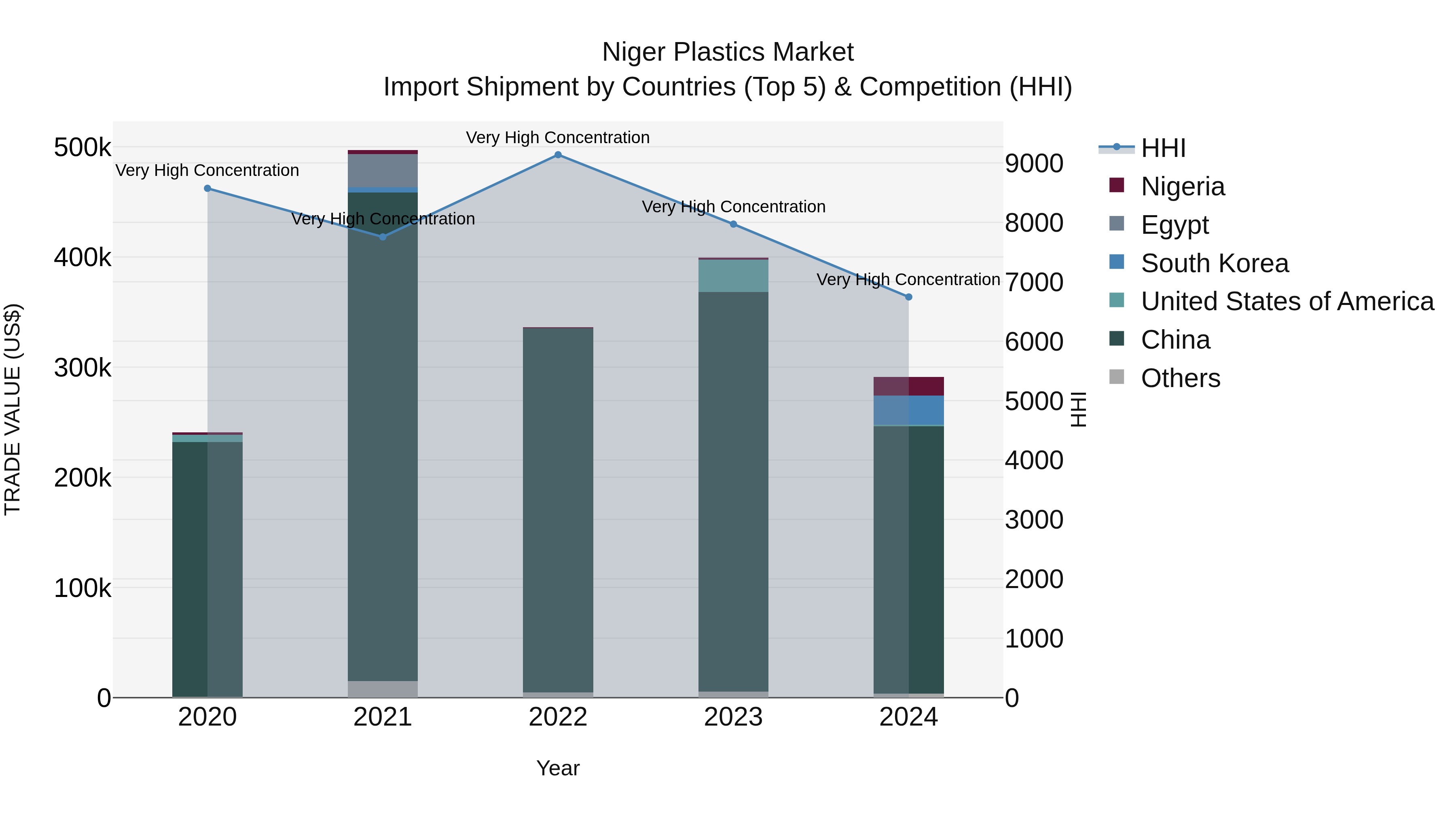 Niger Plastics Market: Top 5 Importing Countries and Market Competition (HHI) Analysis
