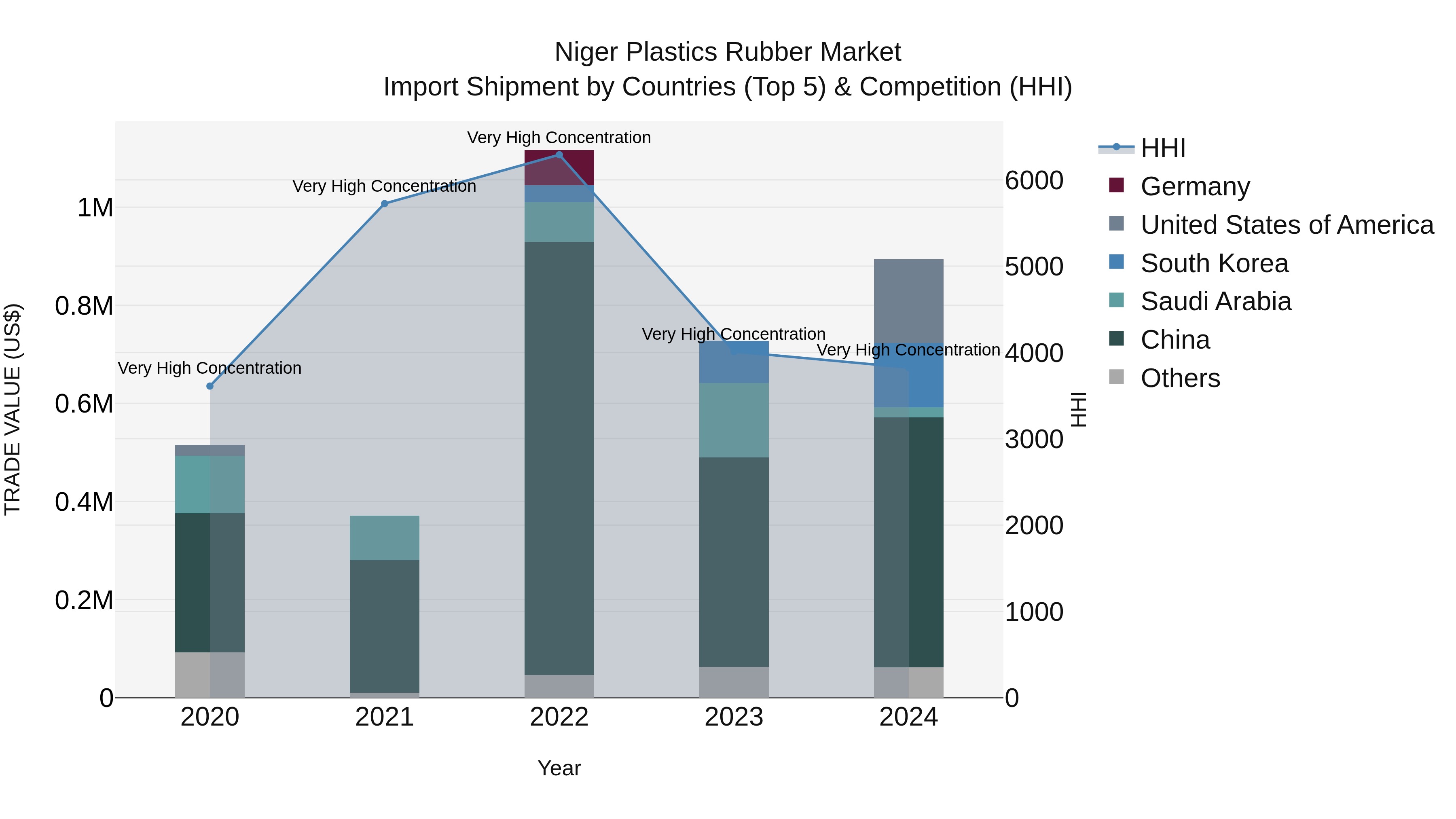 Niger Plastics Rubber Market: Top 5 Importing Countries and Market Competition (HHI) Analysis