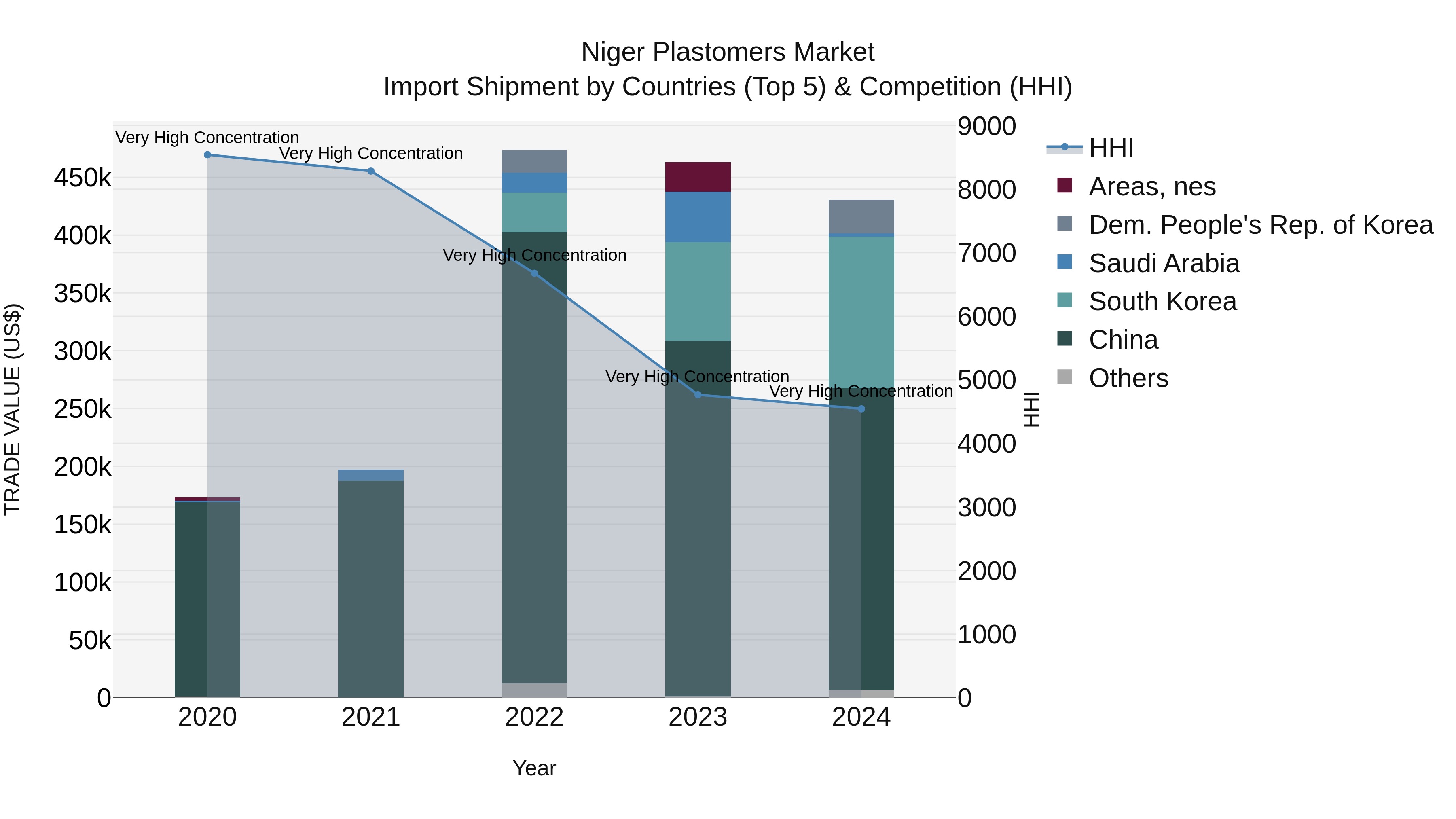 Niger Plastomers Market: Top 5 Importing Countries and Market Competition (HHI) Analysis