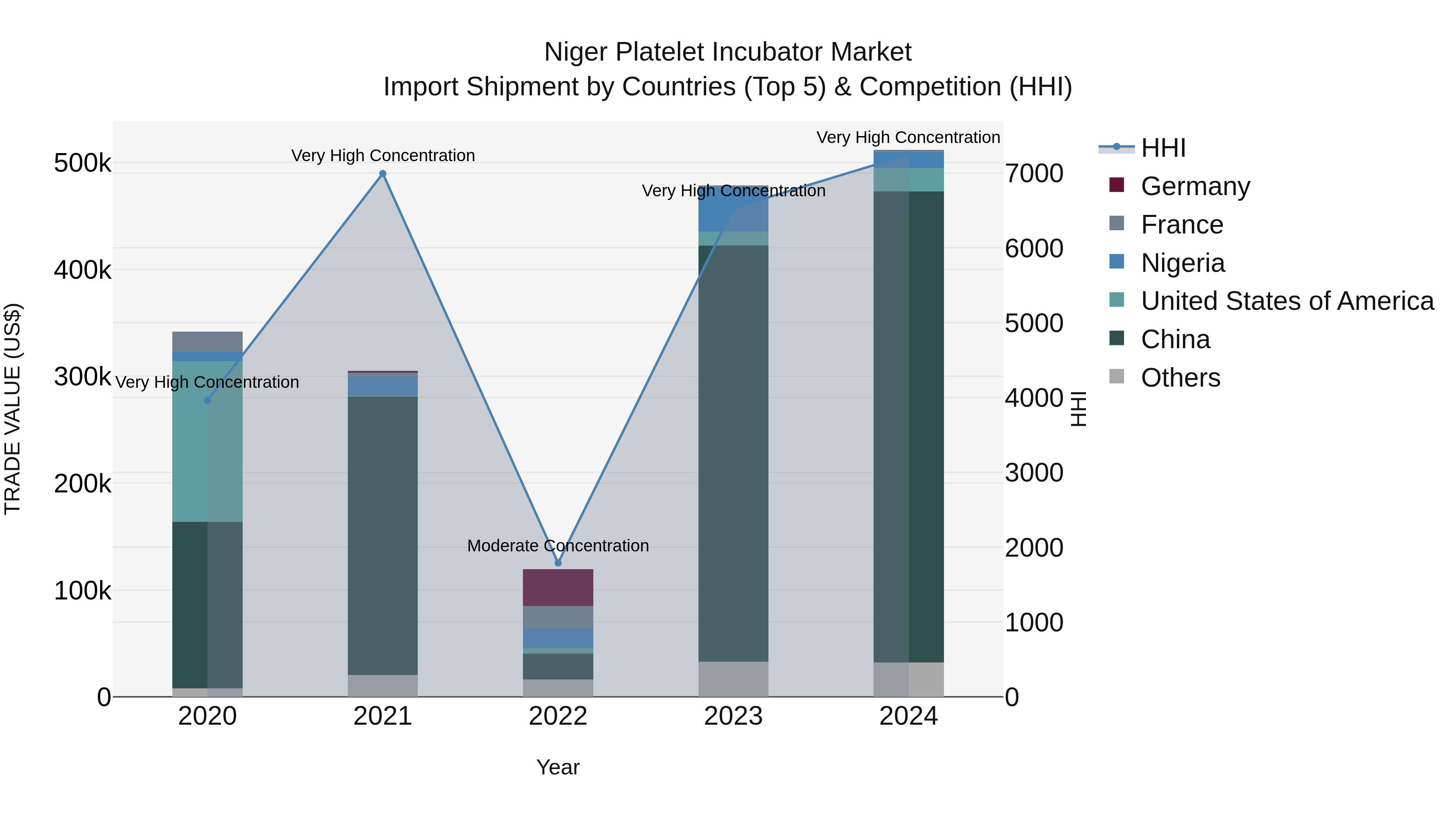 Niger Platelet Incubator Market: Top 5 Importing Countries and Market Competition (HHI) Analysis