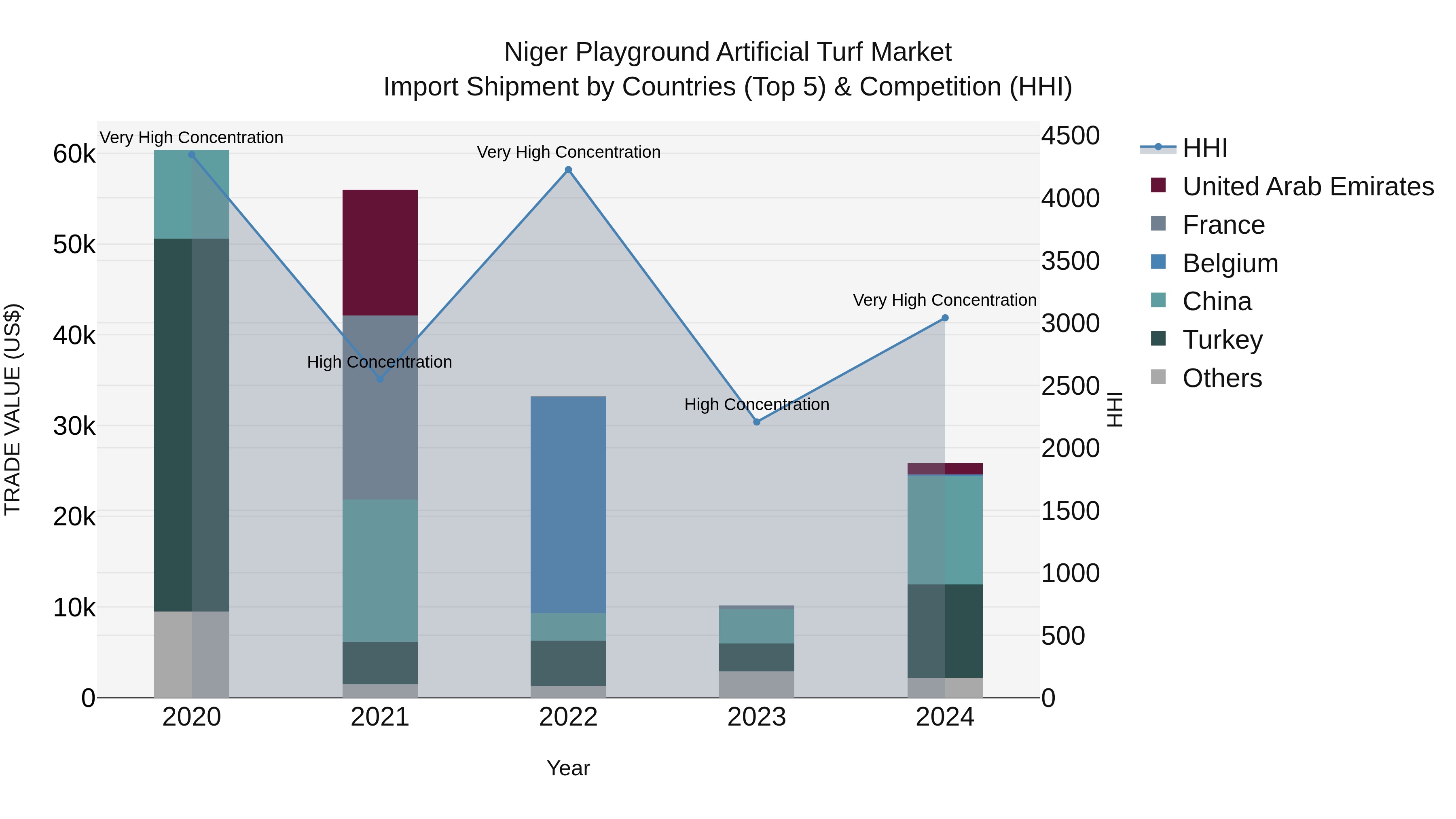Niger Playground Artificial Turf Market: Top 5 Importing Countries and Market Competition (HHI) Analysis