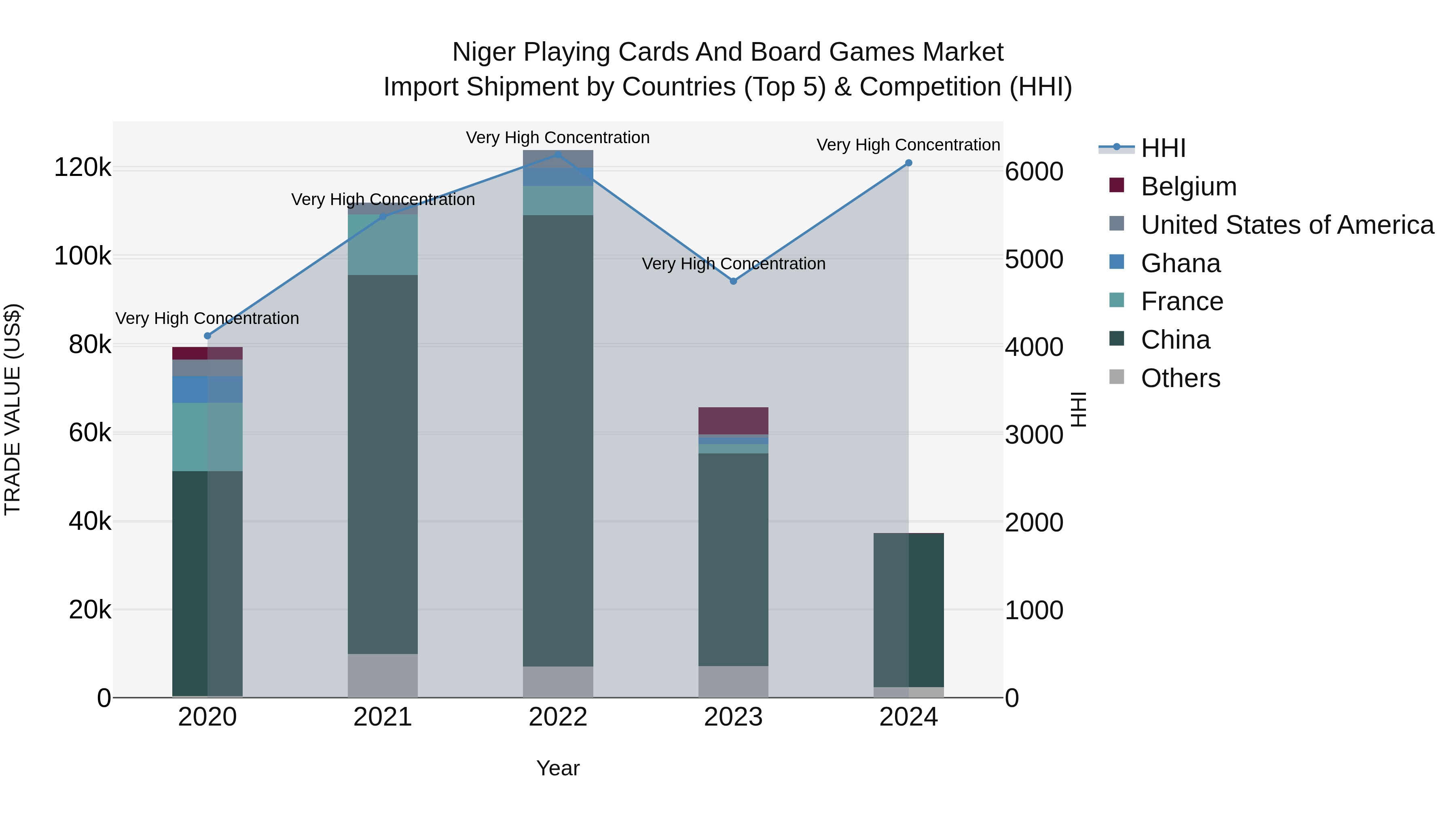 Niger Playing Cards and Board Games Market: Top 5 Importing Countries and Market Competition (HHI) Analysis