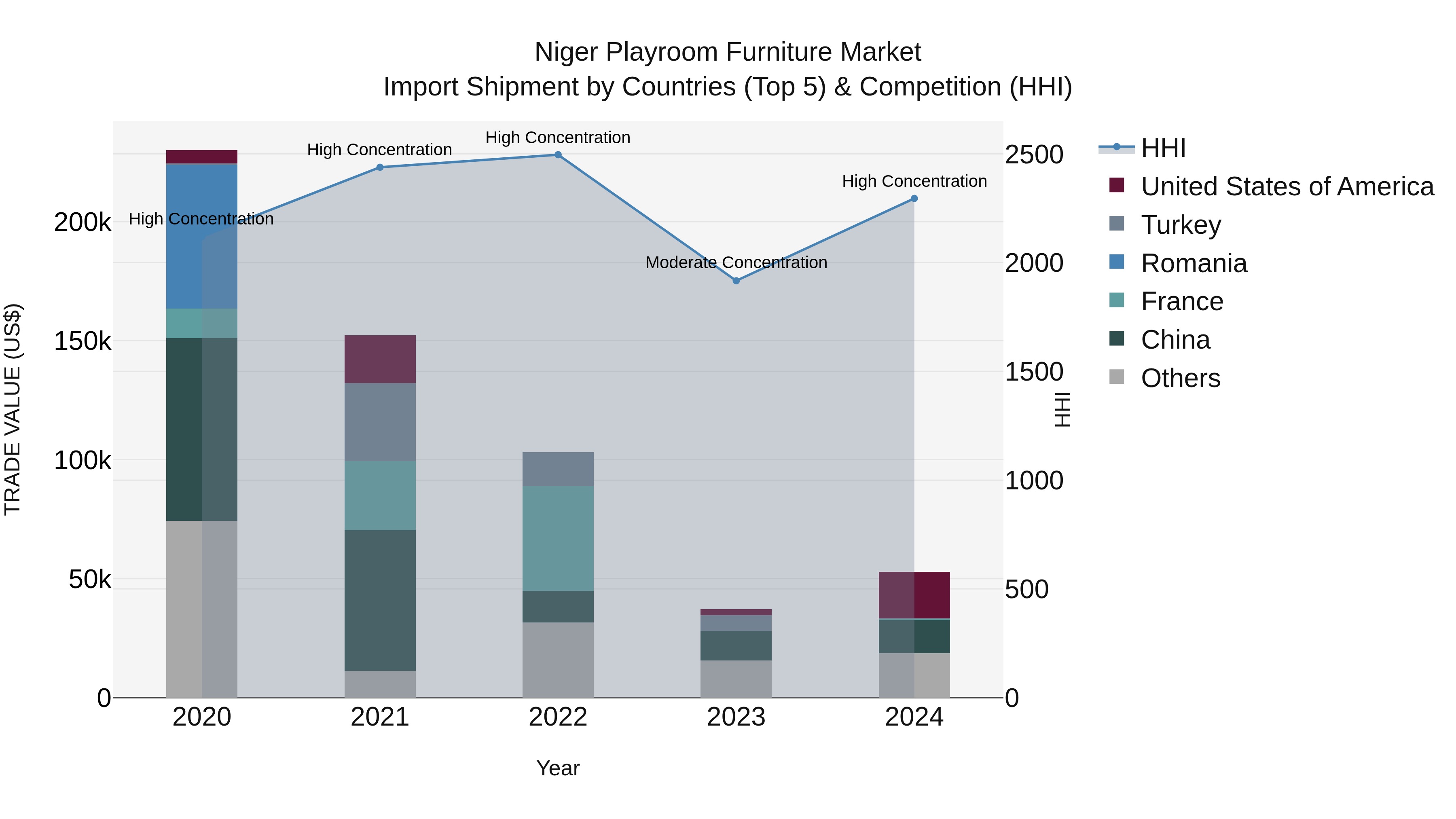 Niger Playroom Furniture Market: Top 5 Importing Countries and Market Competition (HHI) Analysis