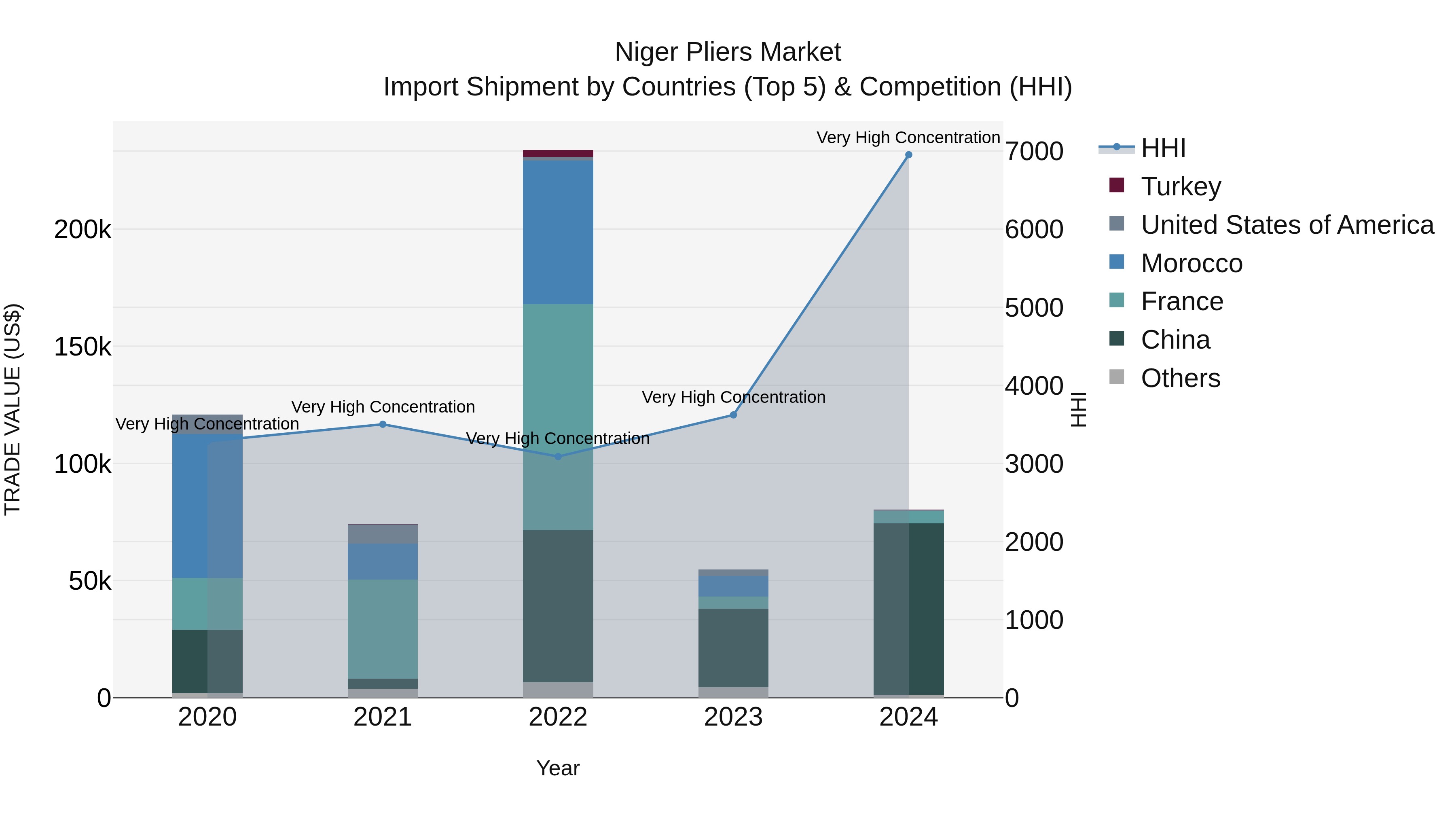 Niger Pliers Market: Top 5 Importing Countries and Market Competition (HHI) Analysis