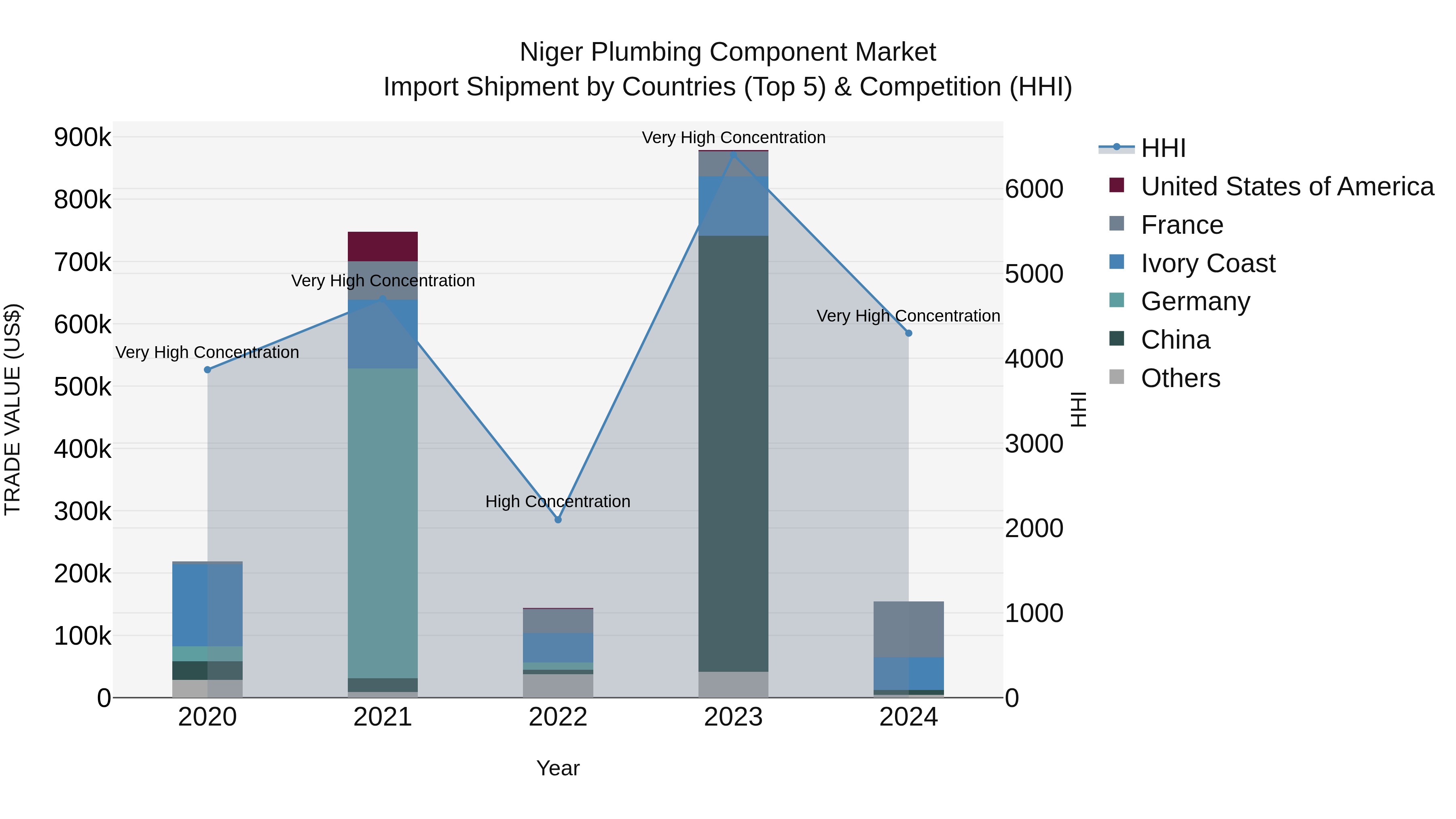 Niger Plumbing Component Market: Top 5 Importing Countries and Market Competition (HHI) Analysis
