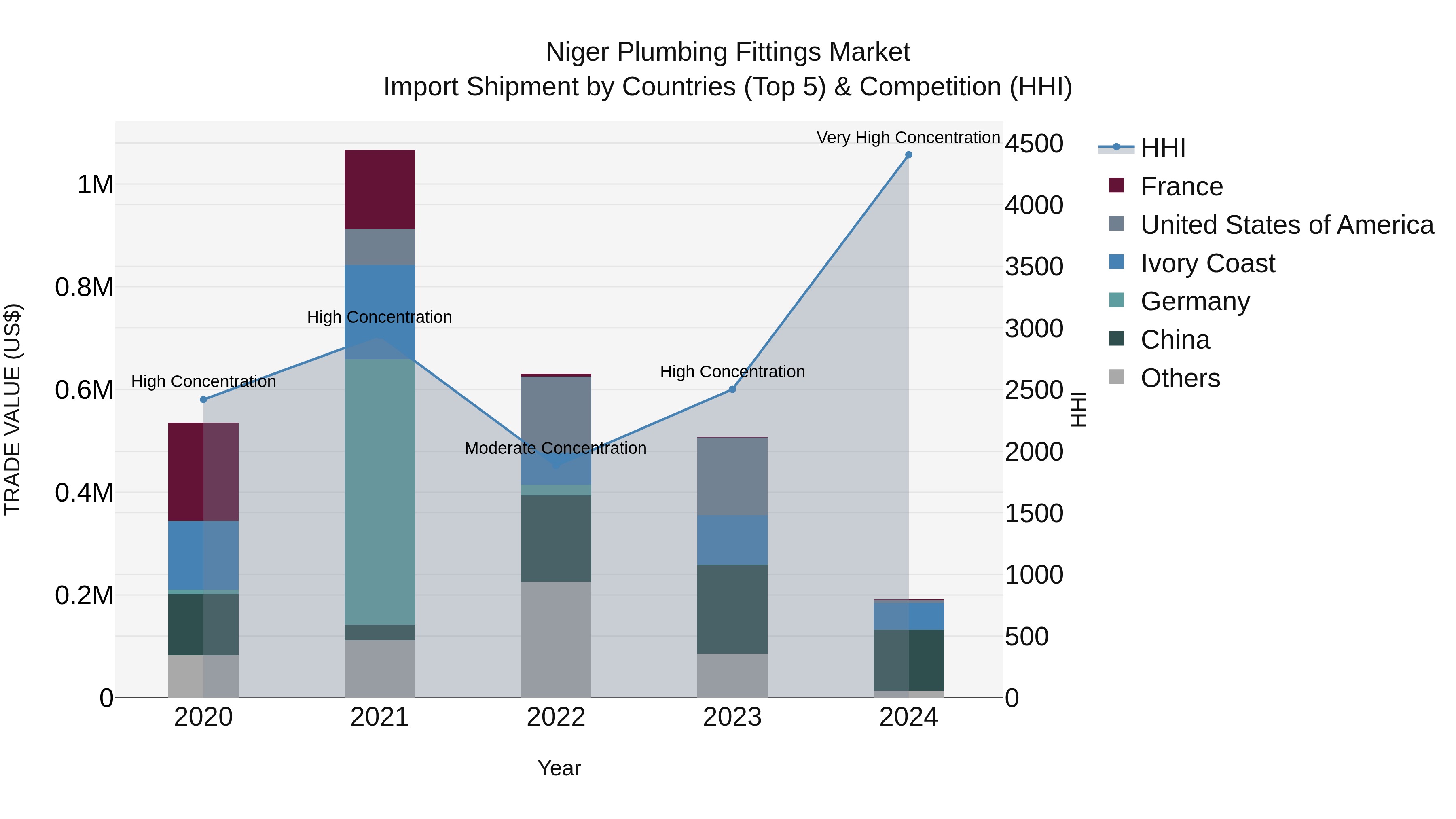 Niger Plumbing Fittings Market: Top 5 Importing Countries and Market Competition (HHI) Analysis