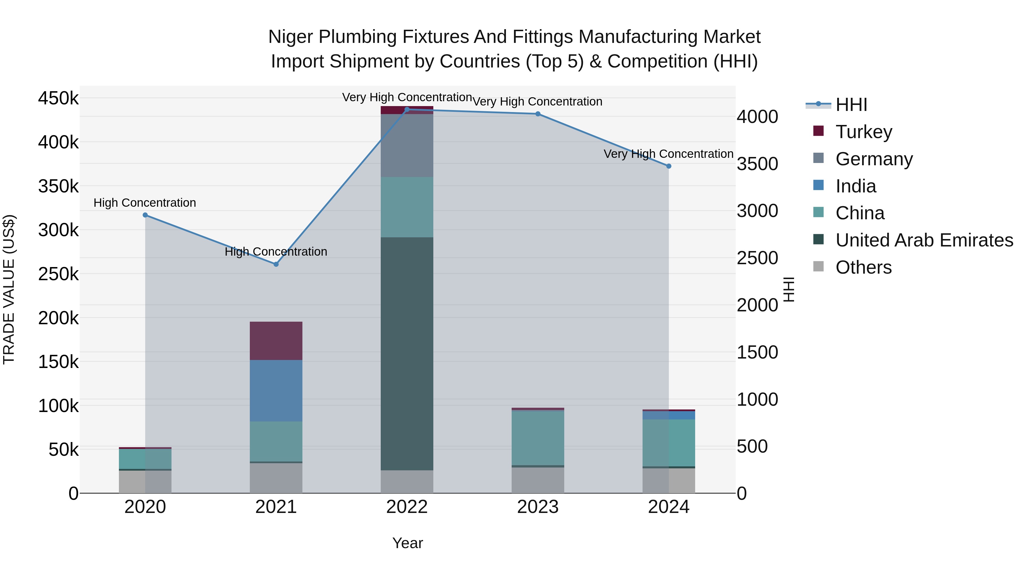 Niger Plumbing Fixtures and Fittings Manufacturing Market: Top 5 Importing Countries and Market Competition (HHI) Analysis