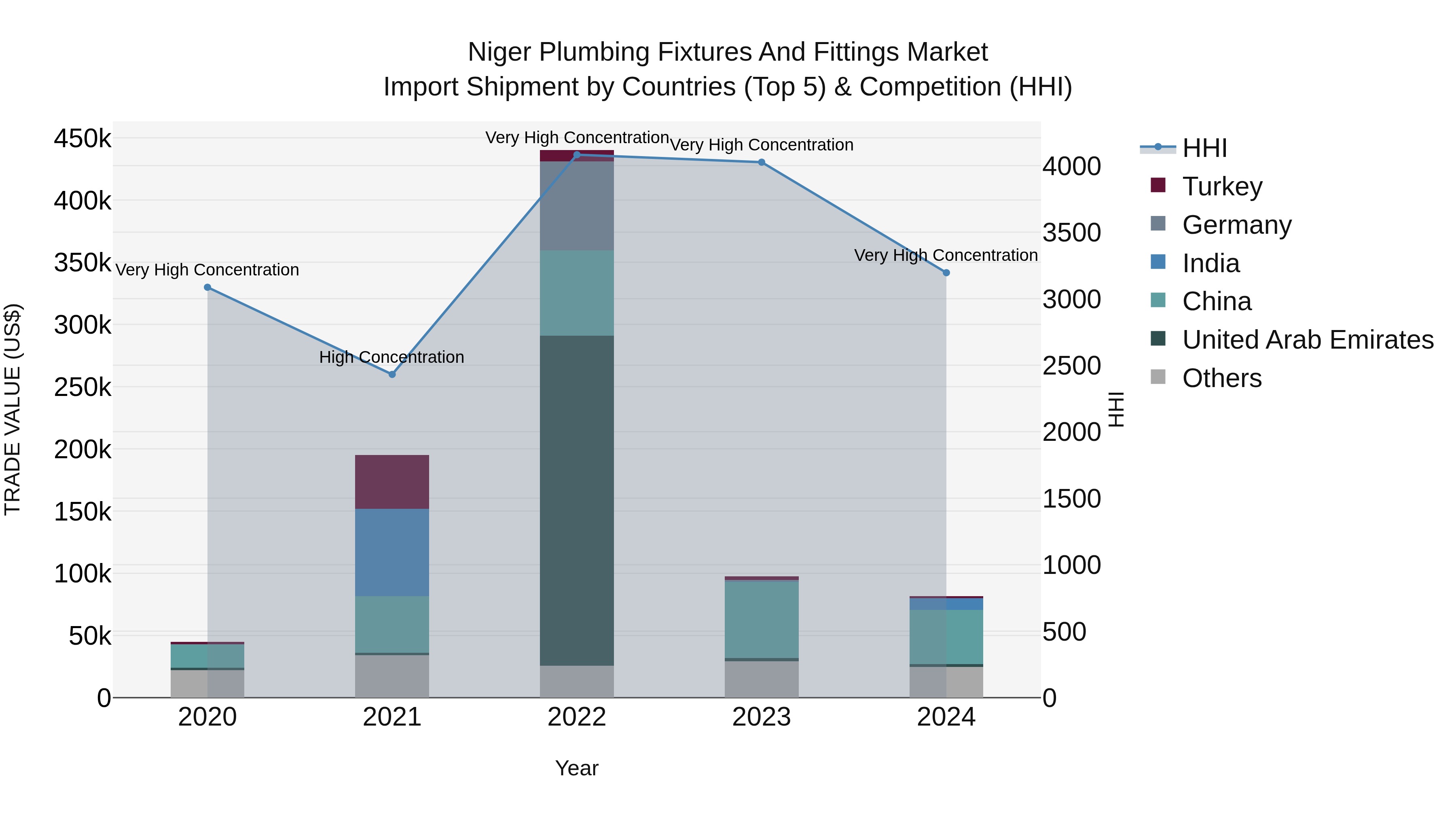 Niger Plumbing Fixtures and Fittings Market: Top 5 Importing Countries and Market Competition (HHI) Analysis