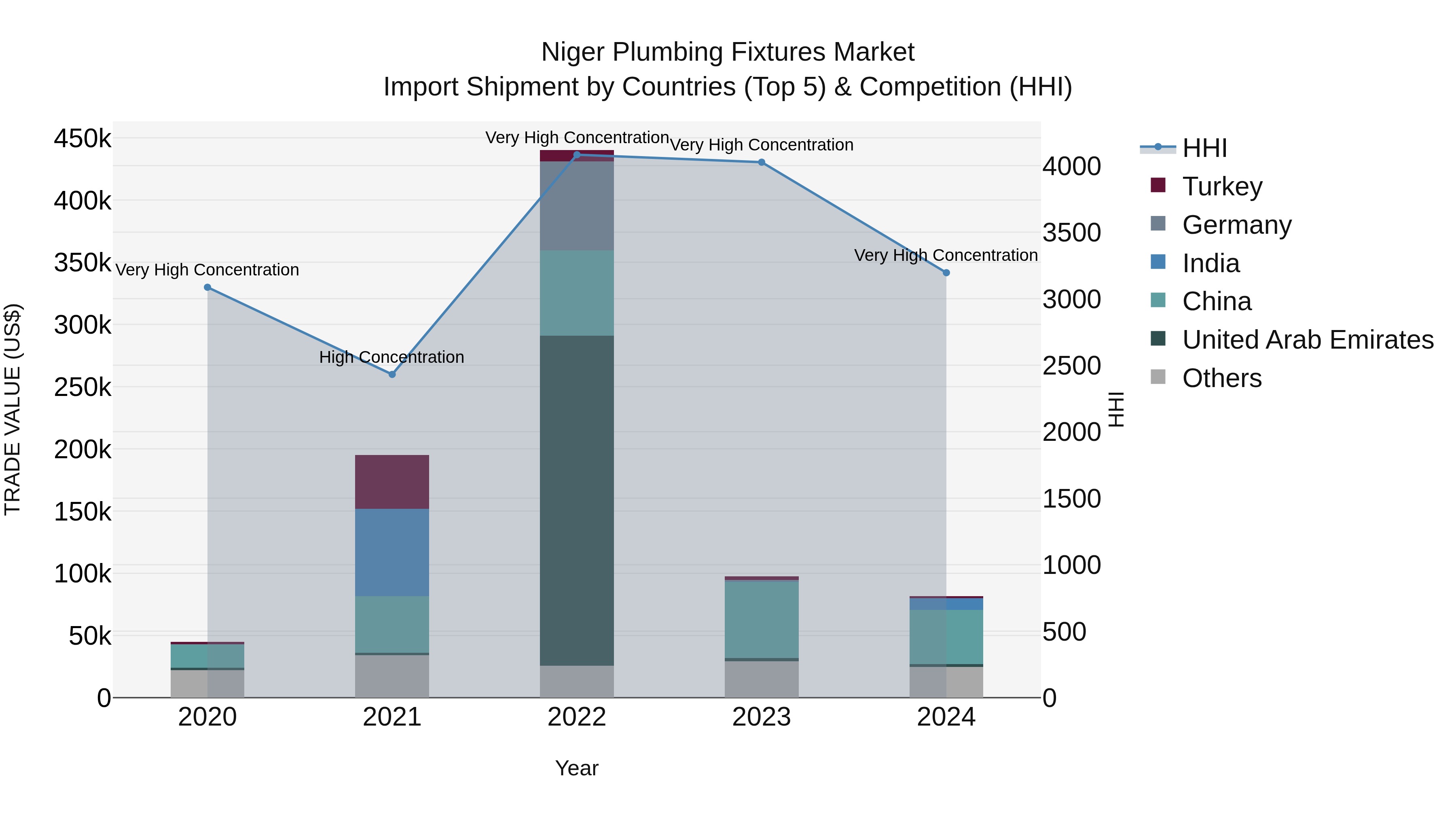 Niger Plumbing Fixtures Market: Top 5 Importing Countries and Market Competition (HHI) Analysis